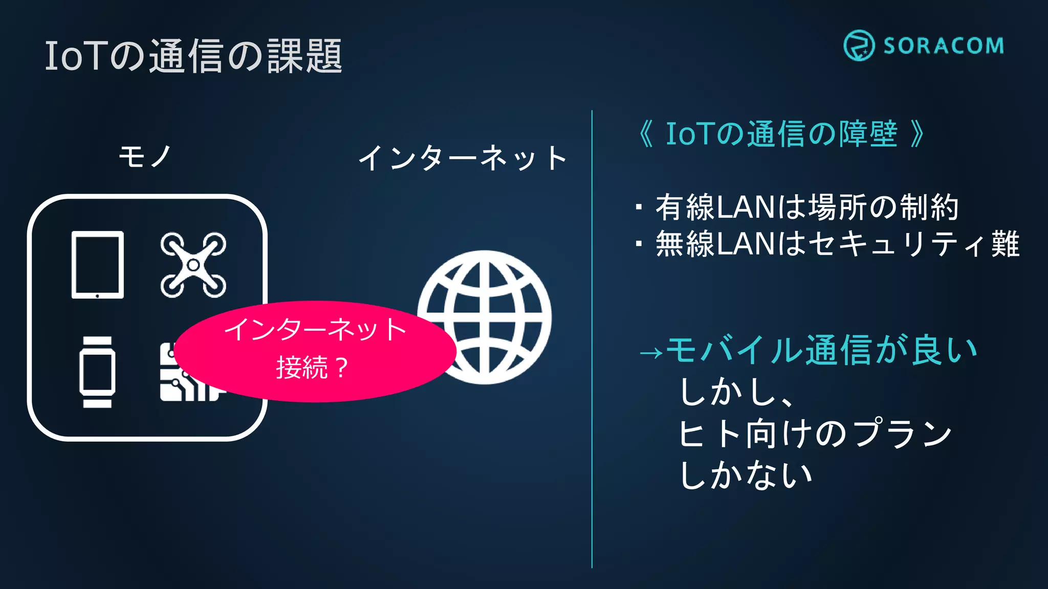 IoTの通信の課題
インターネットモノ
《 IoTの通信の障壁 》
・有線LANは場所の制約
・無線LANはセキュリティ難
インターネット
接続？
→モバイル通信が良い
しかし、
ヒト向けのプラン
しかない
 