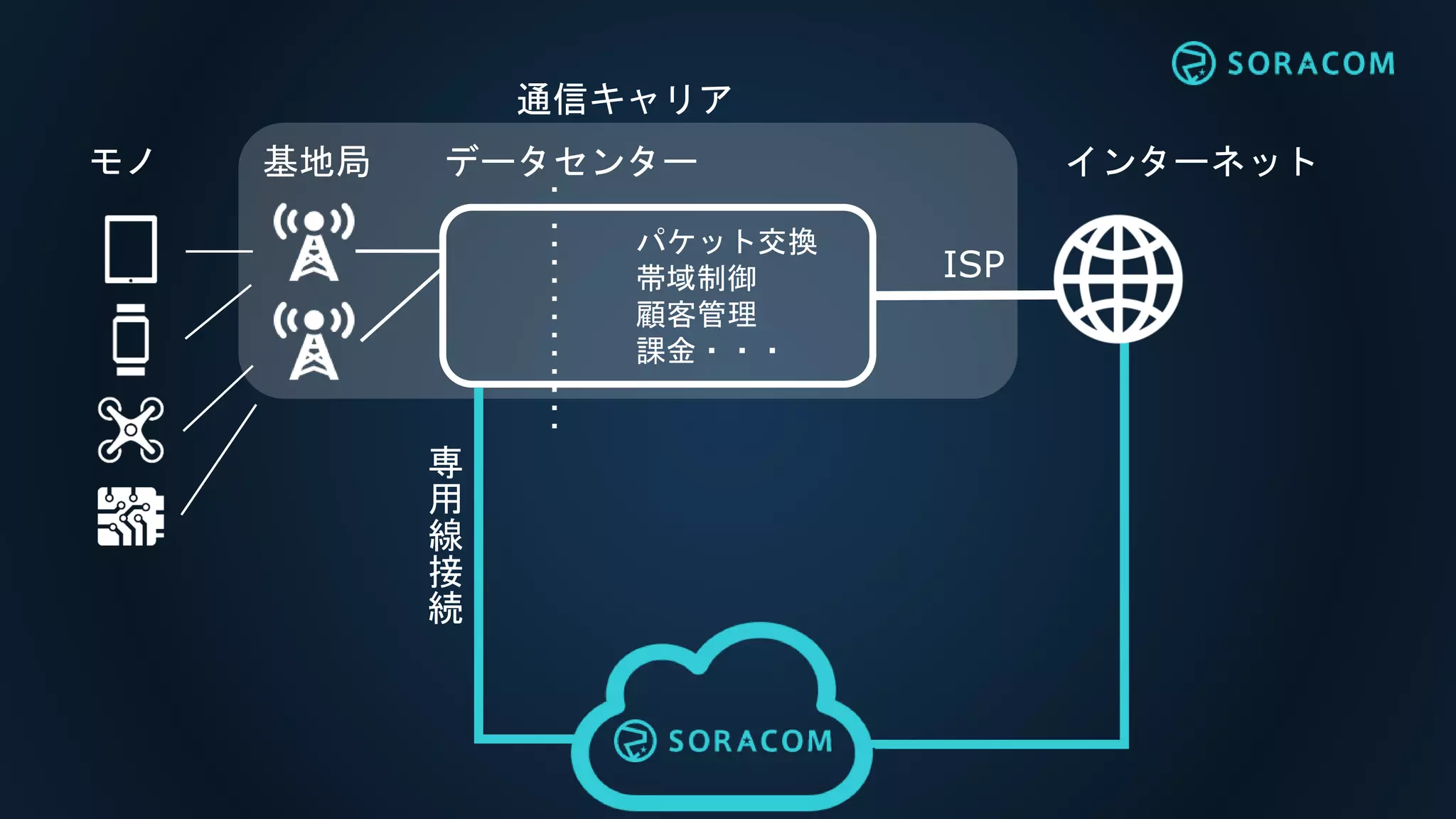 インターネットモノ 基地局 データセンター
ISP
パケット交換
帯域制御
顧客管理
課金・・・
通信キャリア
専
用
線
接
続
 