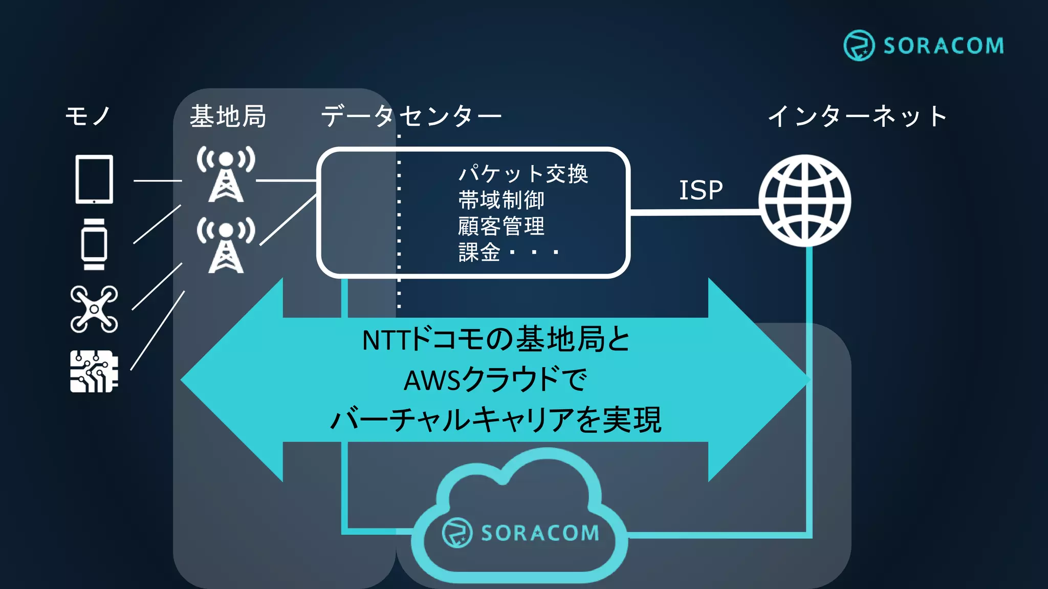 インターネットモノ 基地局 データセンター
ISP
パケット交換
帯域制御
顧客管理
課金・・・
NTTドコモの基地局と
AWSクラウドで
バーチャルキャリアを実現
 