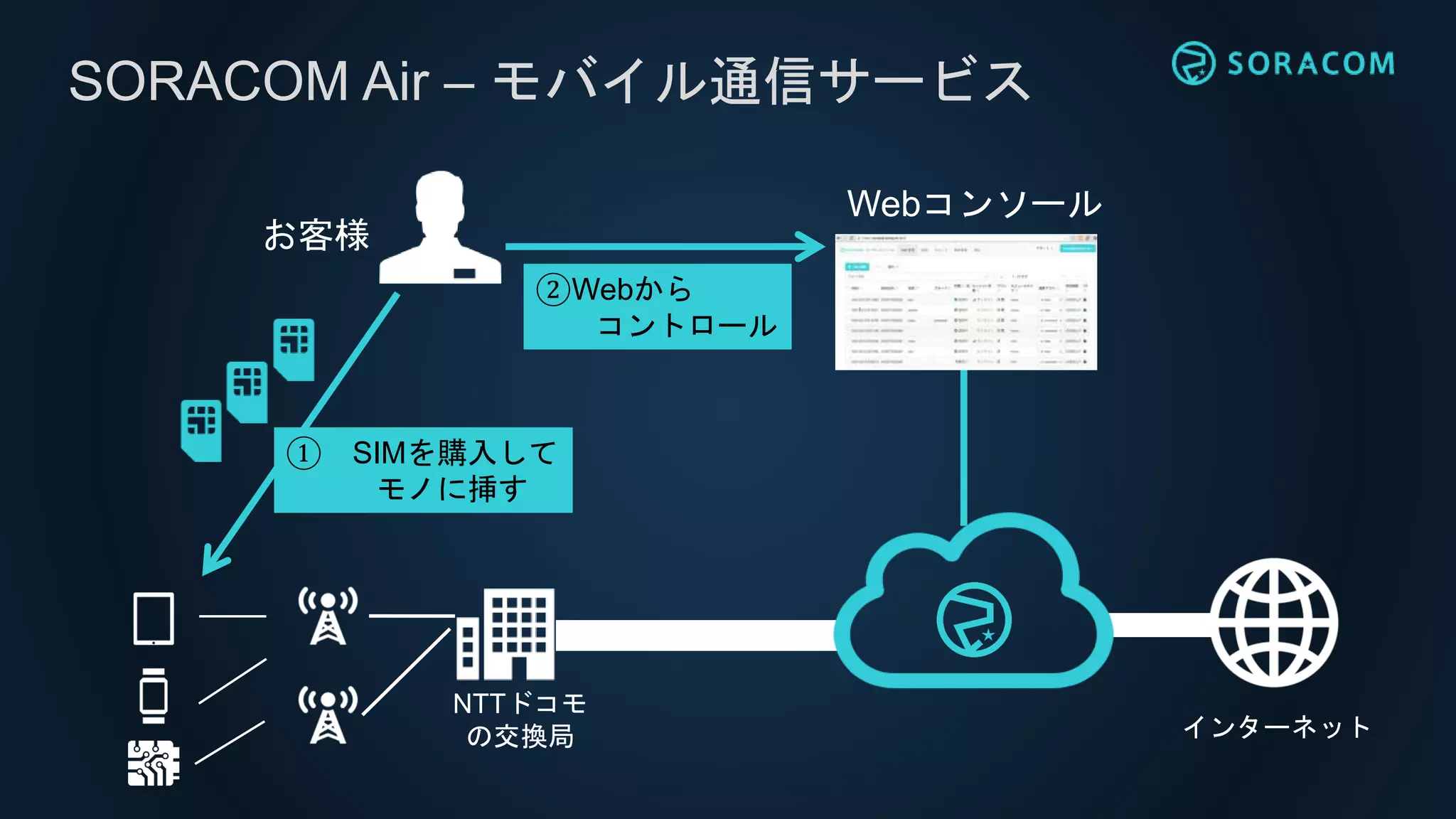 インターネット
SORACOM Air – モバイル通信サービス
NTTドコモ
の交換局
お客様
① SIMを購入して
モノに挿す
Webコンソール
②Webから
コントロール
 