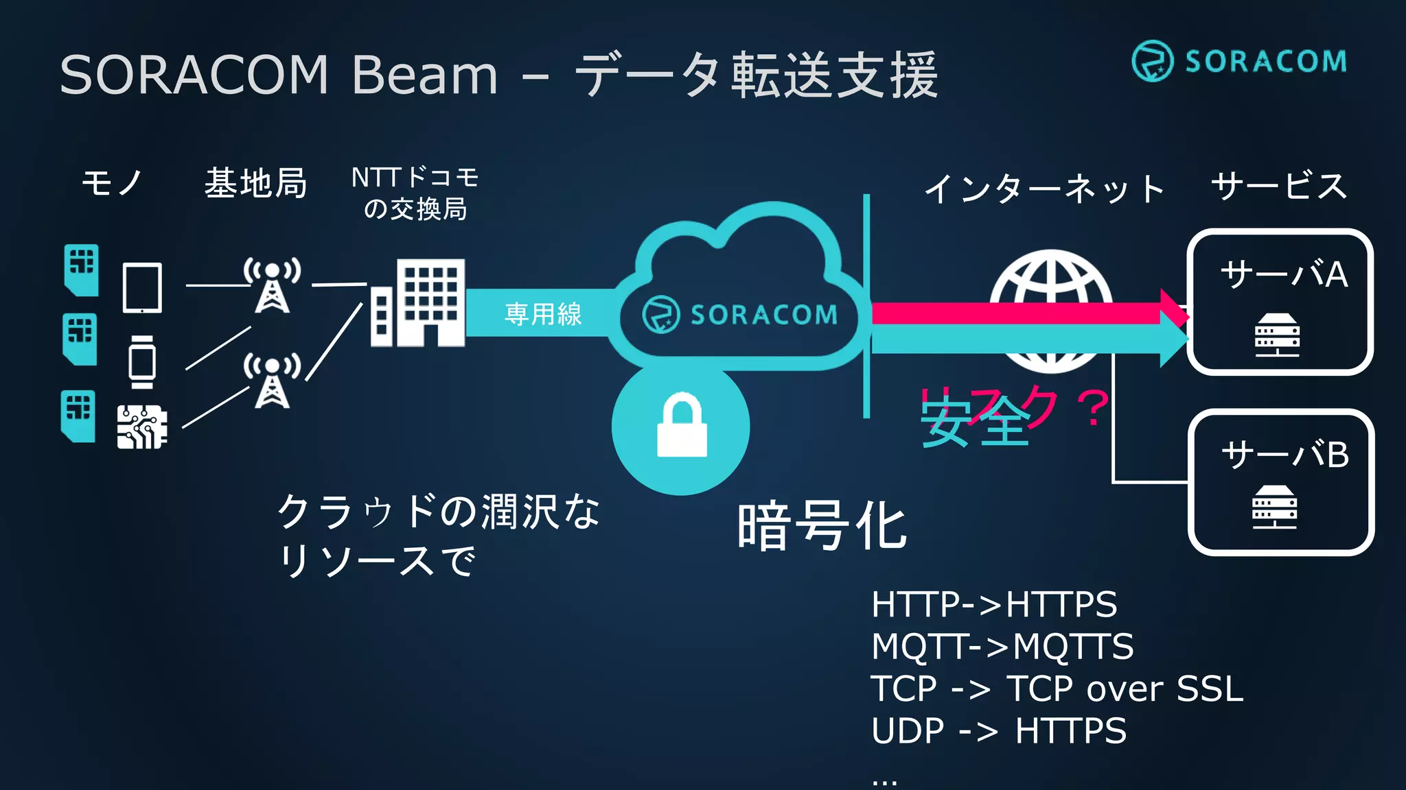 SORACOM Beam – データ転送支援
専用線
インターネット サービス
サーバA
サーバB
リスク？
クラウドの潤沢な
リソースで
暗号化
安全
HTTP->HTTPS
MQTT->MQTTS
TCP -> TCP over SSL
UDP -> HTTPS
…
NTTドコモ
の交換局
モノ 基地局
 