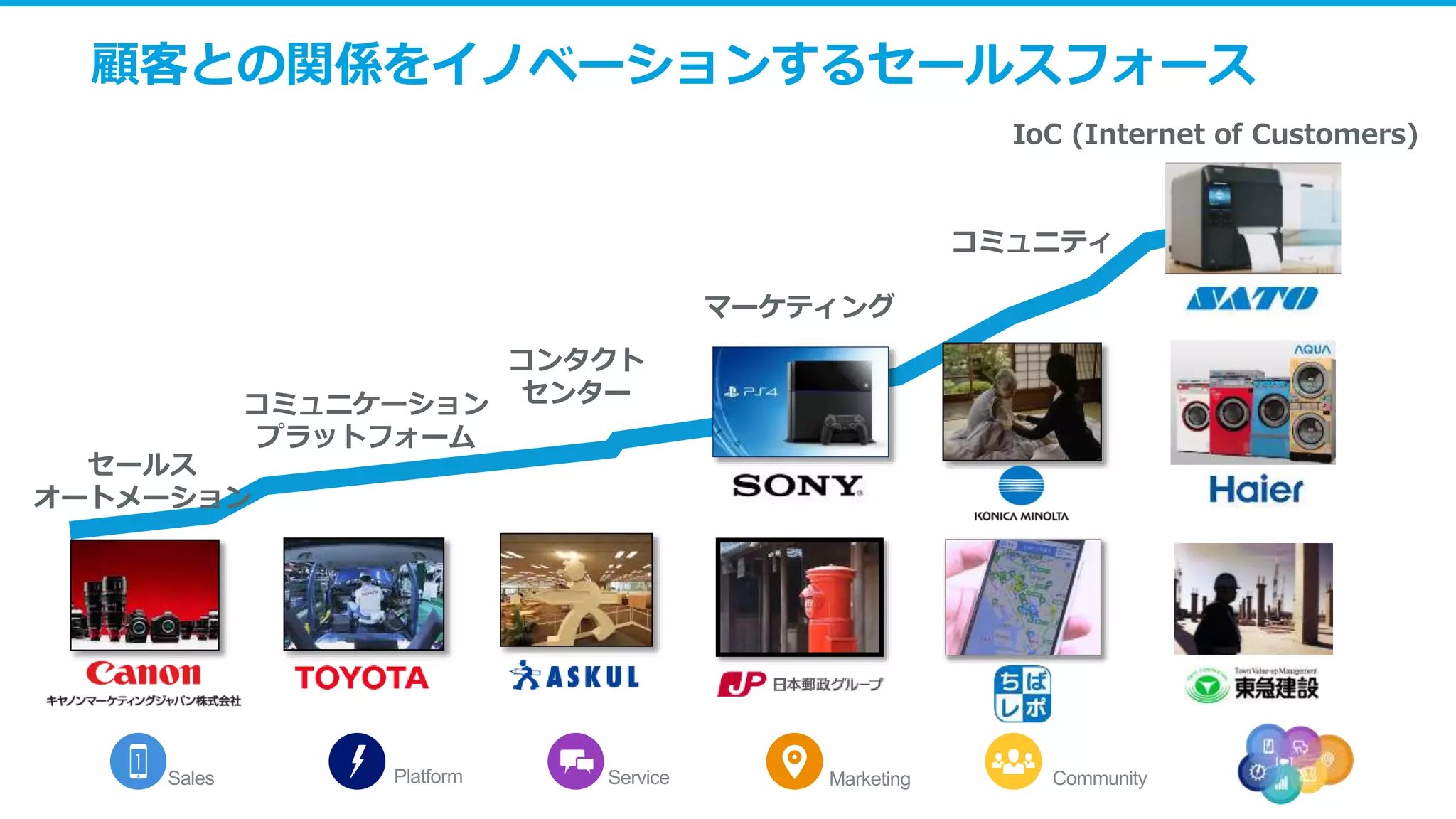 顧客との関係をイノベーションするセールスフォース
Sales Service Marketing CommunityPlatform
セールス
オートメーション
コミュニケーション
プラットフォーム
コンタクト
センター
マーケティング
コミュニティ
IoC (Internet of Customers)
 