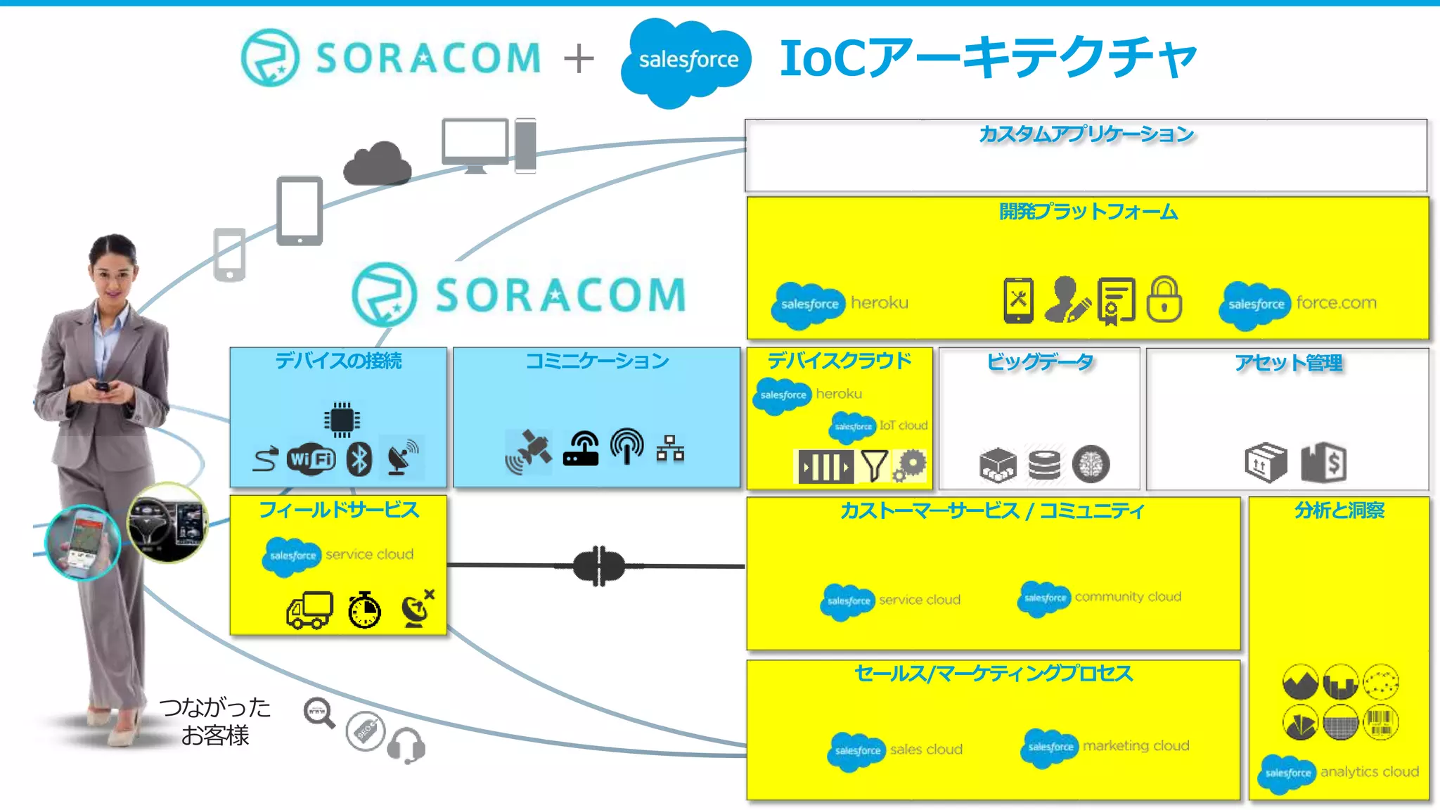 つながった
お客様
デバイスの接続 デバイスクラウド ビッグデータ
セールス/マーケティングプロセス
カストーマ―サービス / コミュニティ 分析と洞察
開発プラットフォーム
アセット管理
カスタムアプリケーション
フィールドサービス
コミニケーション
IoCアーキテクチャ+
 