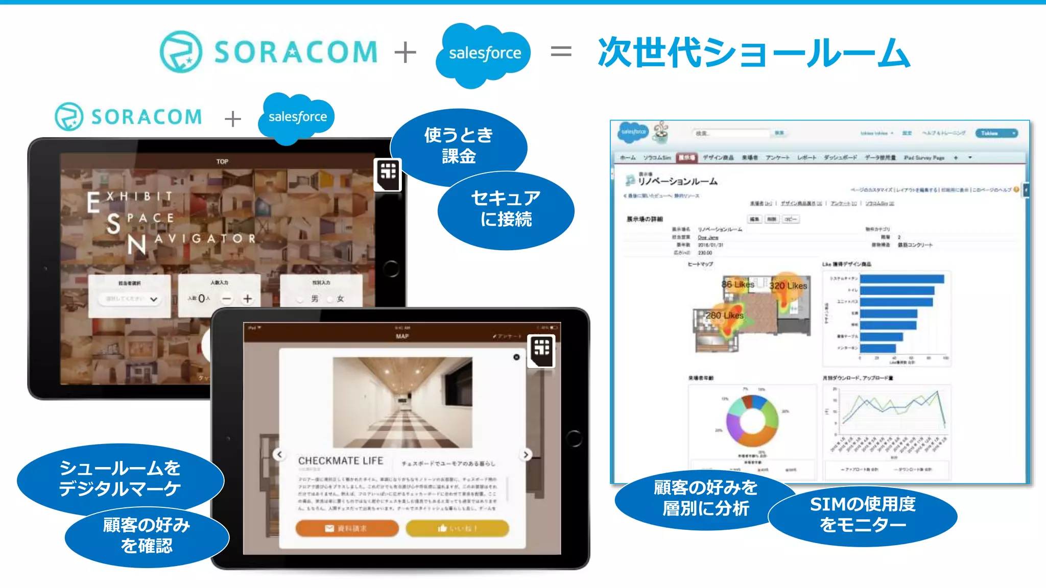 次世代ショールーム
顧客の好みを
層別に分析 SIMの使用度
をモニター
使うとき
課金
セキュア
に接続
+
シュールームを
デジタルマーケ
顧客の好み
を確認
+ =
 