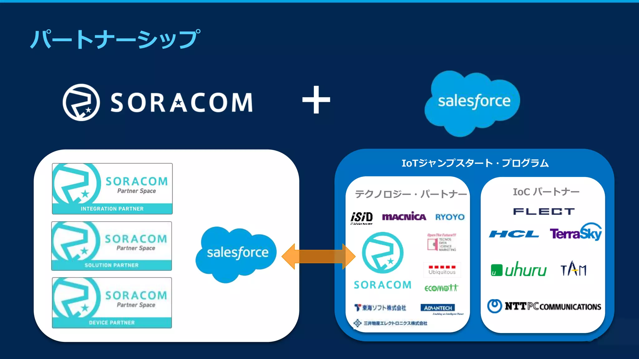 IoTジャンプスタート・プログラム
パートナーシップ
+
テクノロジー・パートナー IoC パートナー
 