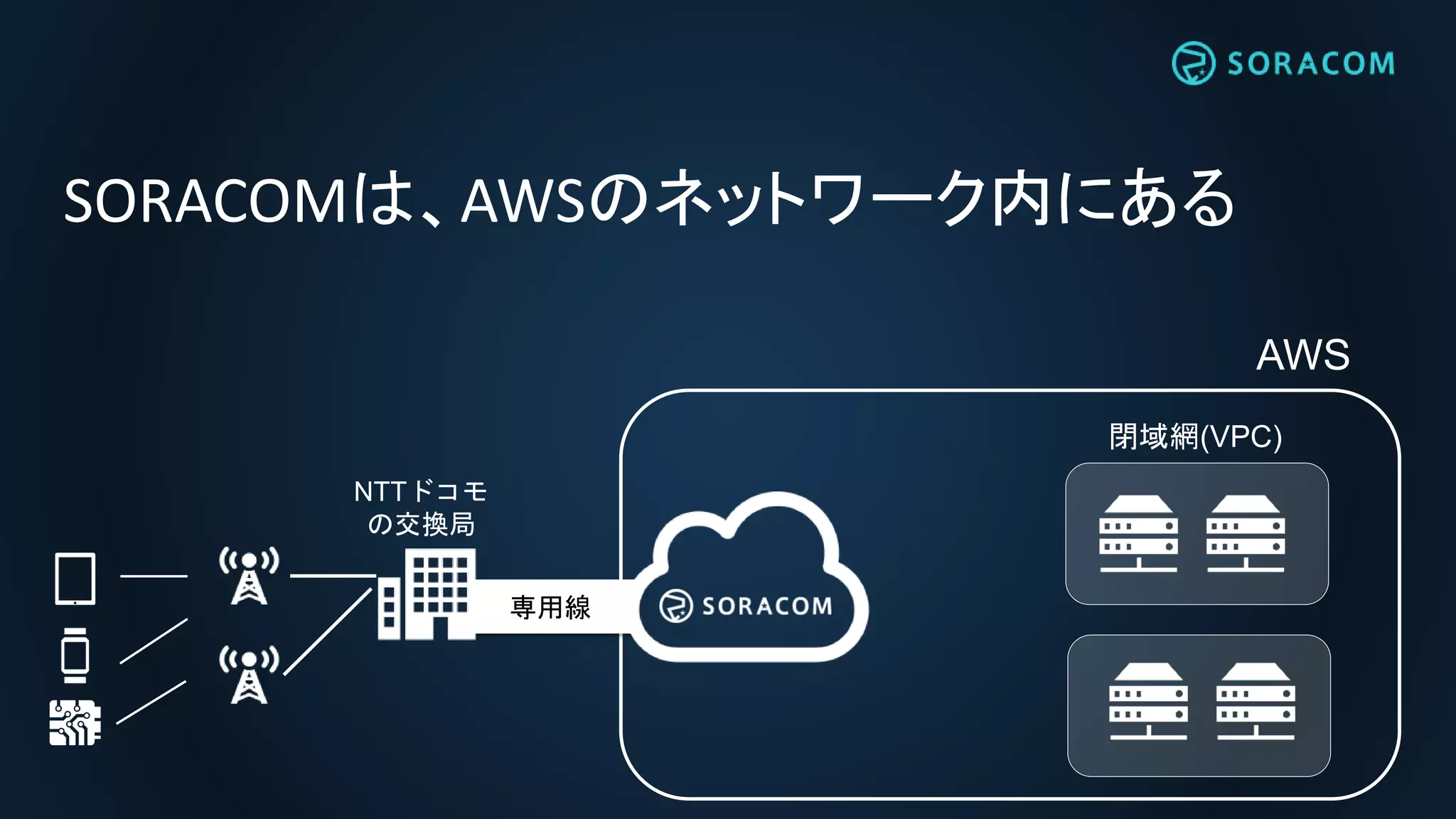 AWS
閉域網(VPC)
SORACOMは、AWSのネットワーク内にある
専用線
NTTドコモ
の交換局
 