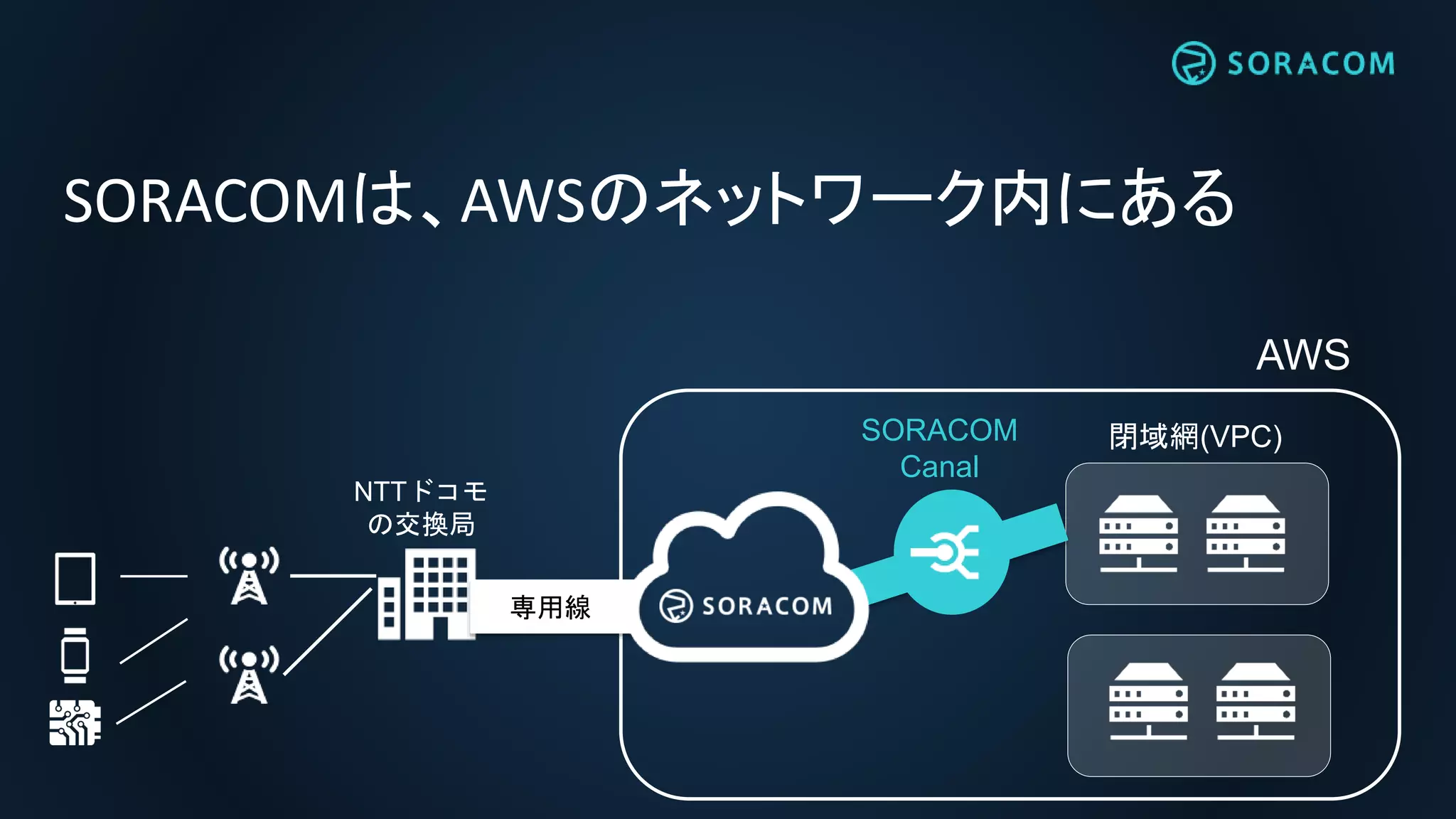 AWS
閉域網(VPC)SORACOM
Canal
専用線専用線
SORACOMは、AWSのネットワーク内にある
NTTドコモ
の交換局
 