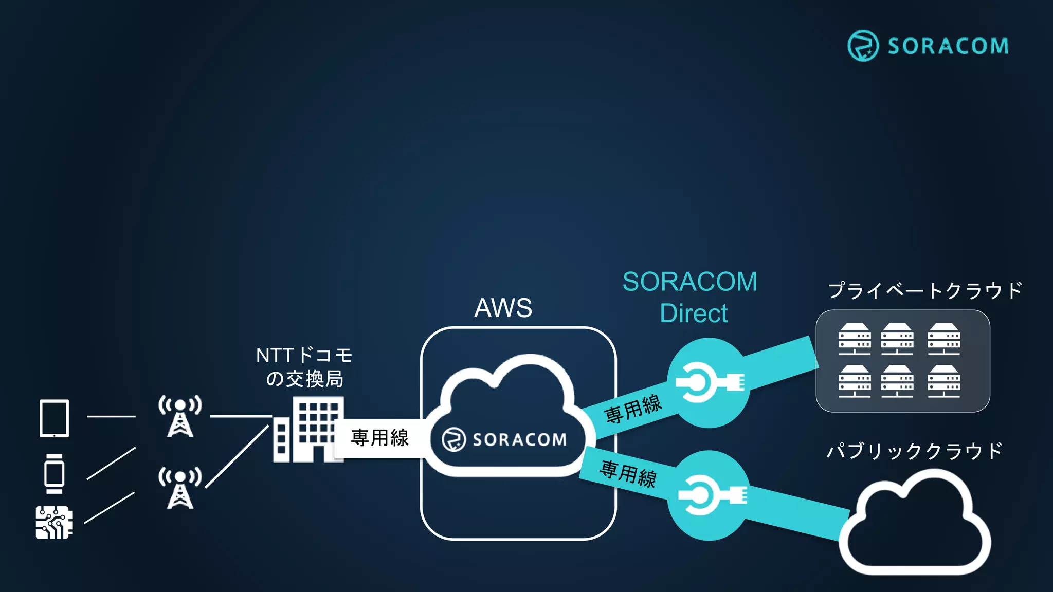 パブリッククラウド
AWS
SORACOM
Direct
専用線専用線
NTTドコモ
の交換局
プライベートクラウド
 