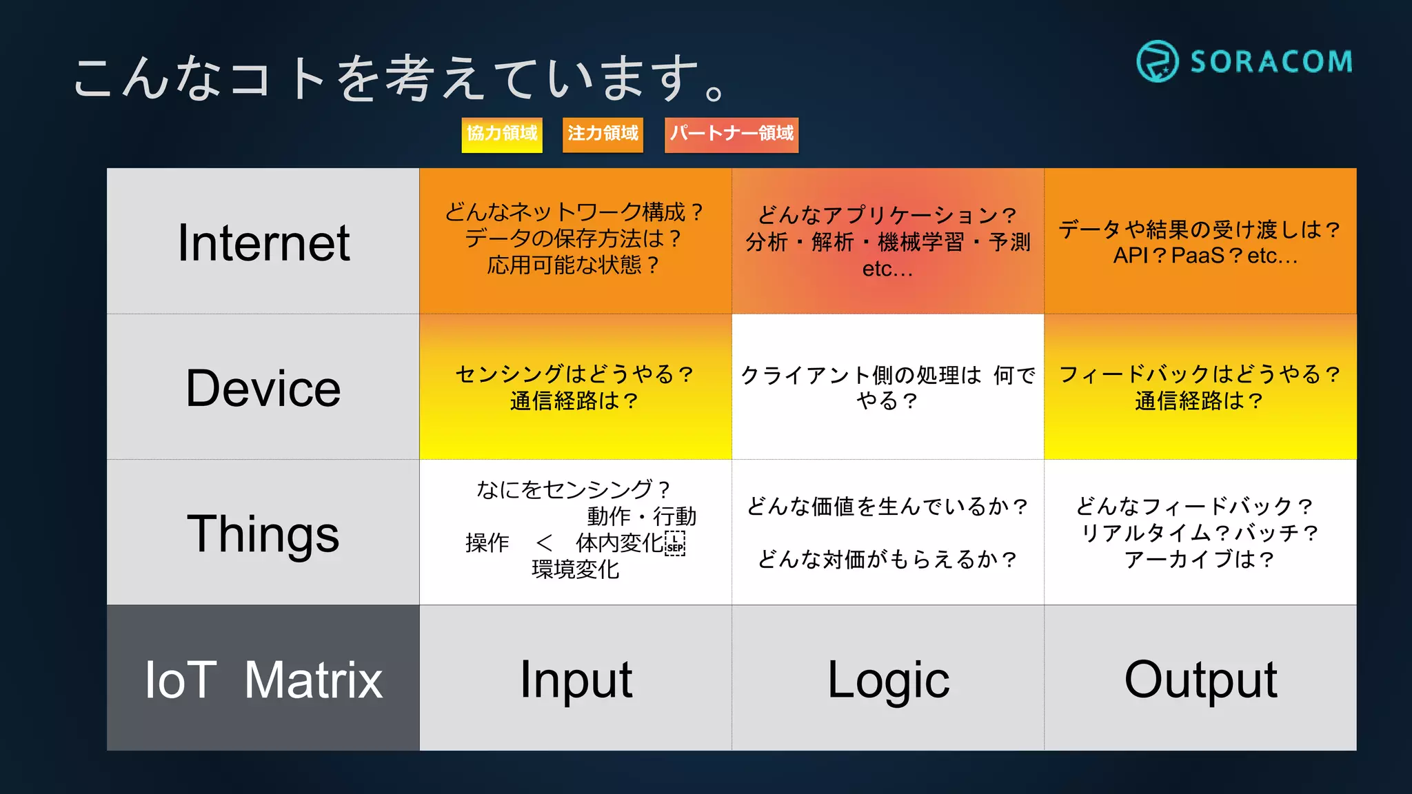 こんなコトを考えています。
Internet
どんなネットワーク構成？
データの保存方法は？
応用可能な状態？
どんなアプリケーション？
分析・解析・機械学習・予測
etc…
データや結果の受け渡しは？
API？PaaS？etc…
Device センシングはどうやる？
通信経路は？
クライアント側の処理は 何で
やる？
フィードバックはどうやる？
通信経路は？
Things
なにをセンシング？
動作・行動
操作 ＜ 体内変化 
環境変化
どんな価値を生んでいるか？
どんな対価がもらえるか？
どんなフィードバック？
リアルタイム？バッチ？
アーカイブは？
IoT Matrix Input Logic Output
注力領域協力領域 パートナー領域
 