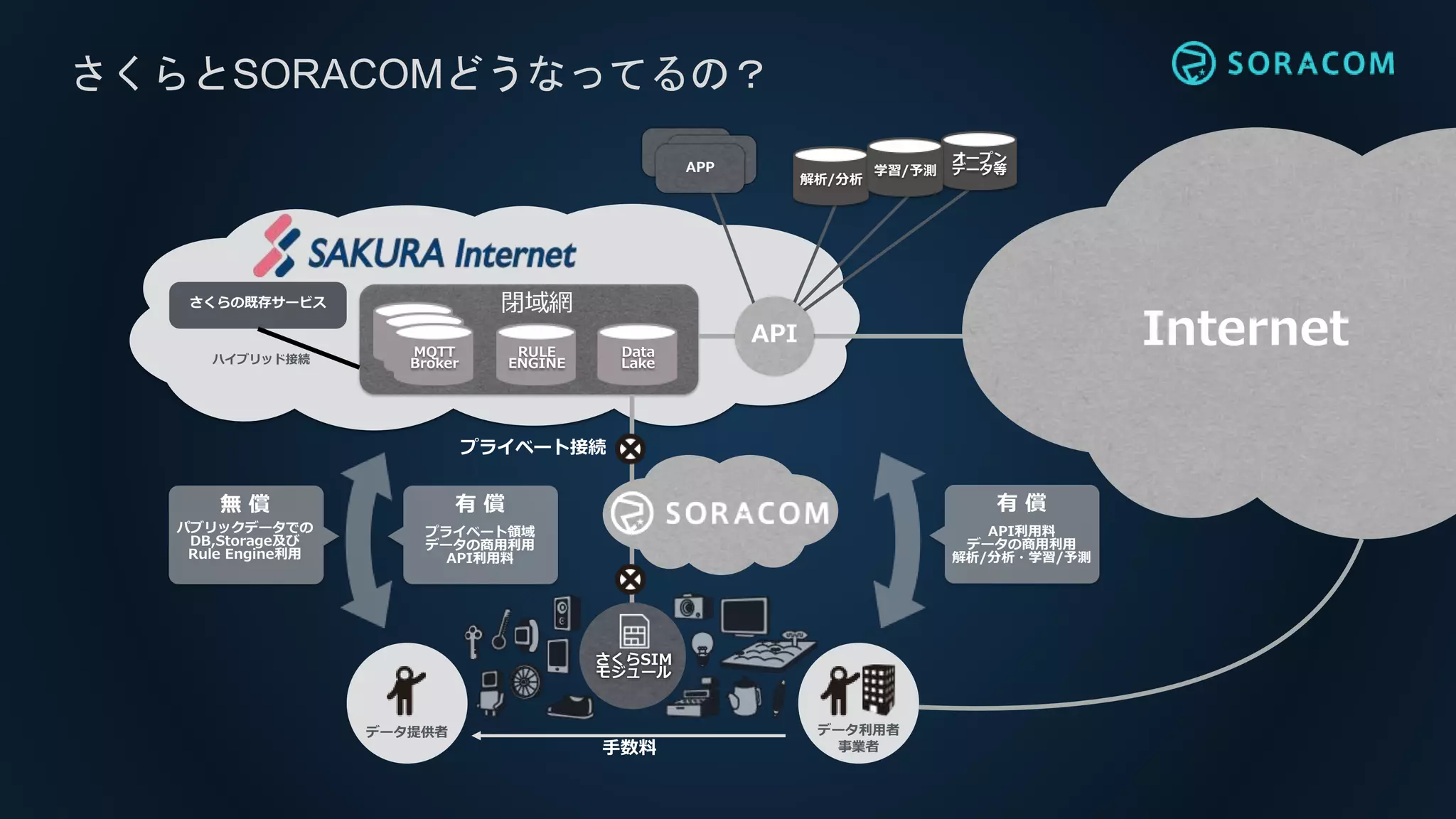 さくらとSORACOMどうなってるの？
閉域網
手数料
データ利用者
事業者
データ提供者
さくらSIM
モジュール
パブリックデータでの
DB,Storage及び
Rule Engine利用
無 償
オープン
データ等
解析/分析
学習/予測
さくらの既存サービス
APP
API
プライベート領域
データの商用利用
API利用料
有 償
API利用料
データの商用利用
解析/分析・学習/予測
有 償
プライベート接続
RULE
ENGINE
Data
Lakeハイブリッド接続
MQTT
Broker
Internet
 