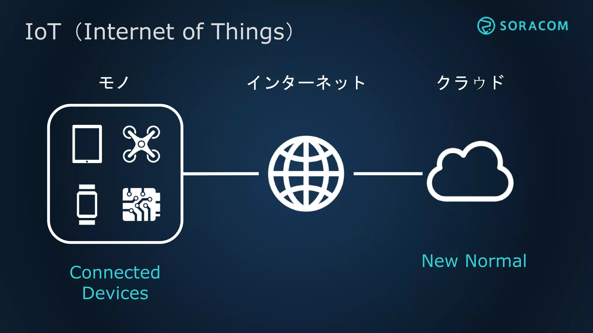 IoT（Internet of Things）
インターネット クラウドモノ
New Normal
Connected
Devices
 