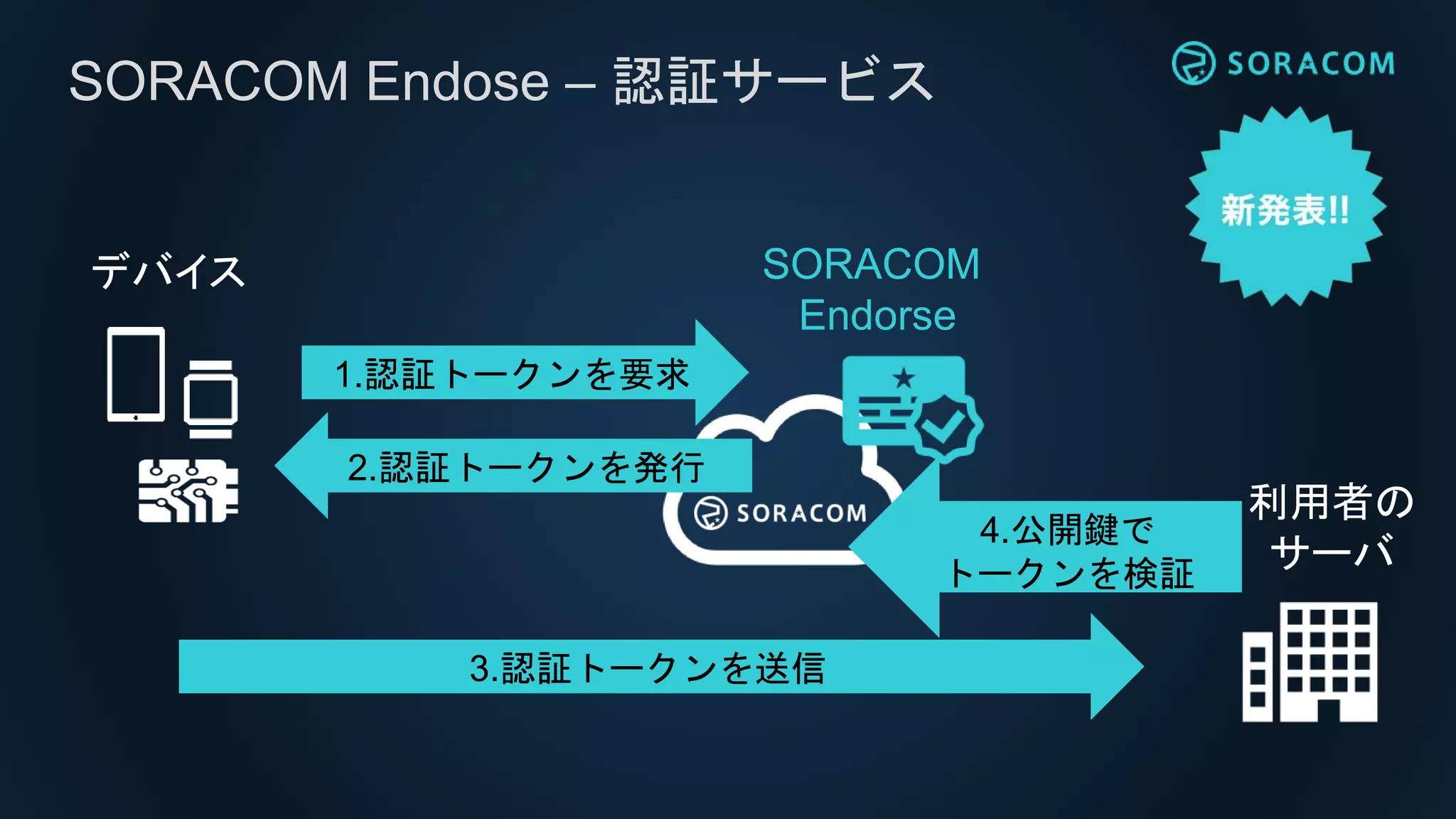 SORACOM Endose – 認証サービス
1.認証トークンを要求
SORACOM
Endorse
2.認証トークンを発行
3.認証トークンを送信
4.公開鍵で
トークンを検証
利用者の
サーバ
デバイス
 