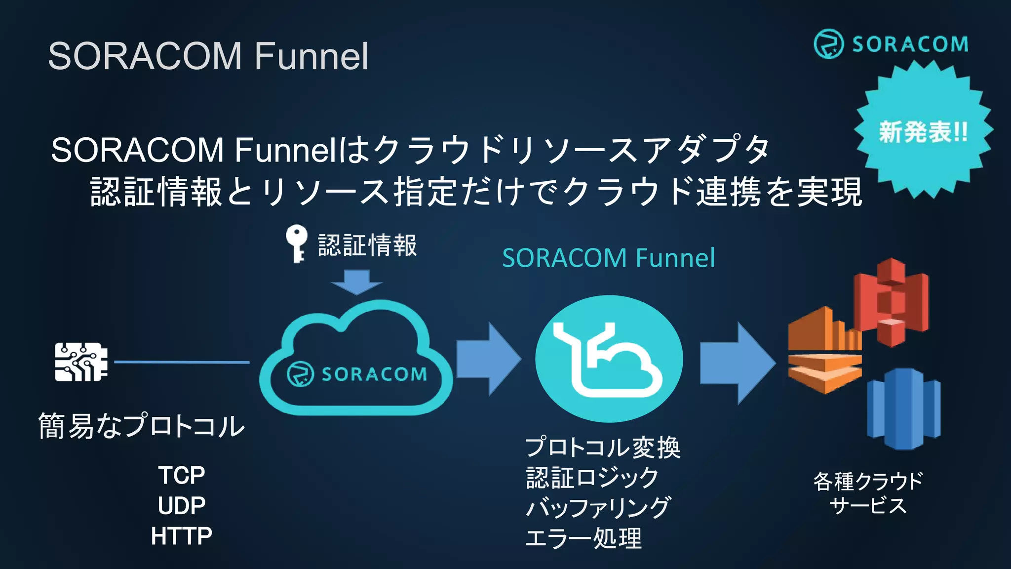 SORACOM Funnelはクラウドリソースアダプタ
認証情報とリソース指定だけでクラウド連携を実現
SORACOM Funnel
認証情報
各種クラウド
サービス
簡易なプロトコル
プロトコル変換
認証ロジック
バッファリング
エラー処理
TCP
UDP
HTTP
SORACOM Funnel
 