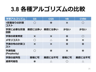 3.8 N르ꥺ?^
ѧ르ꥺ GS CGS VB CVB0
1͏͵Ӌ

? ? ? ?
ѧ˱Ҫʷ͏

ܤˤ϶त ܤˤ϶त ٤ʤ ٤ʤ
ѧ΅ж ? ? ? ?
ꥳ ?  ? ?
yֲӋ㥳

? ? ? ?
y
(Perplexity)
? ? ? ?
ѧ΁K פ˿ ܤˤϲ פ˿ ܤˤϲ
m?ÿ ?  ? 
25
 