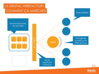 10
LA DRUPAL WEBFACTORY
COMMENT ÇA MARCHE?
Central
Serveursde bases
de données
Sitessatellites
Partagede
contenusvia
Web services
S
O
C
L
E
Socle
applicatif
commun
 