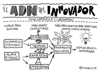 El ADN del innovador
