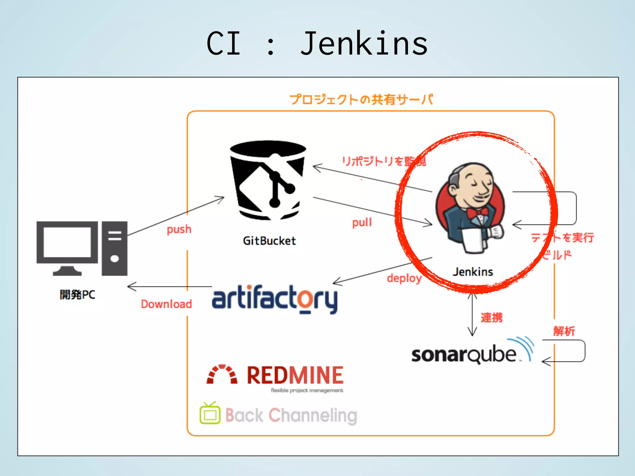 CI : Jenkins
 