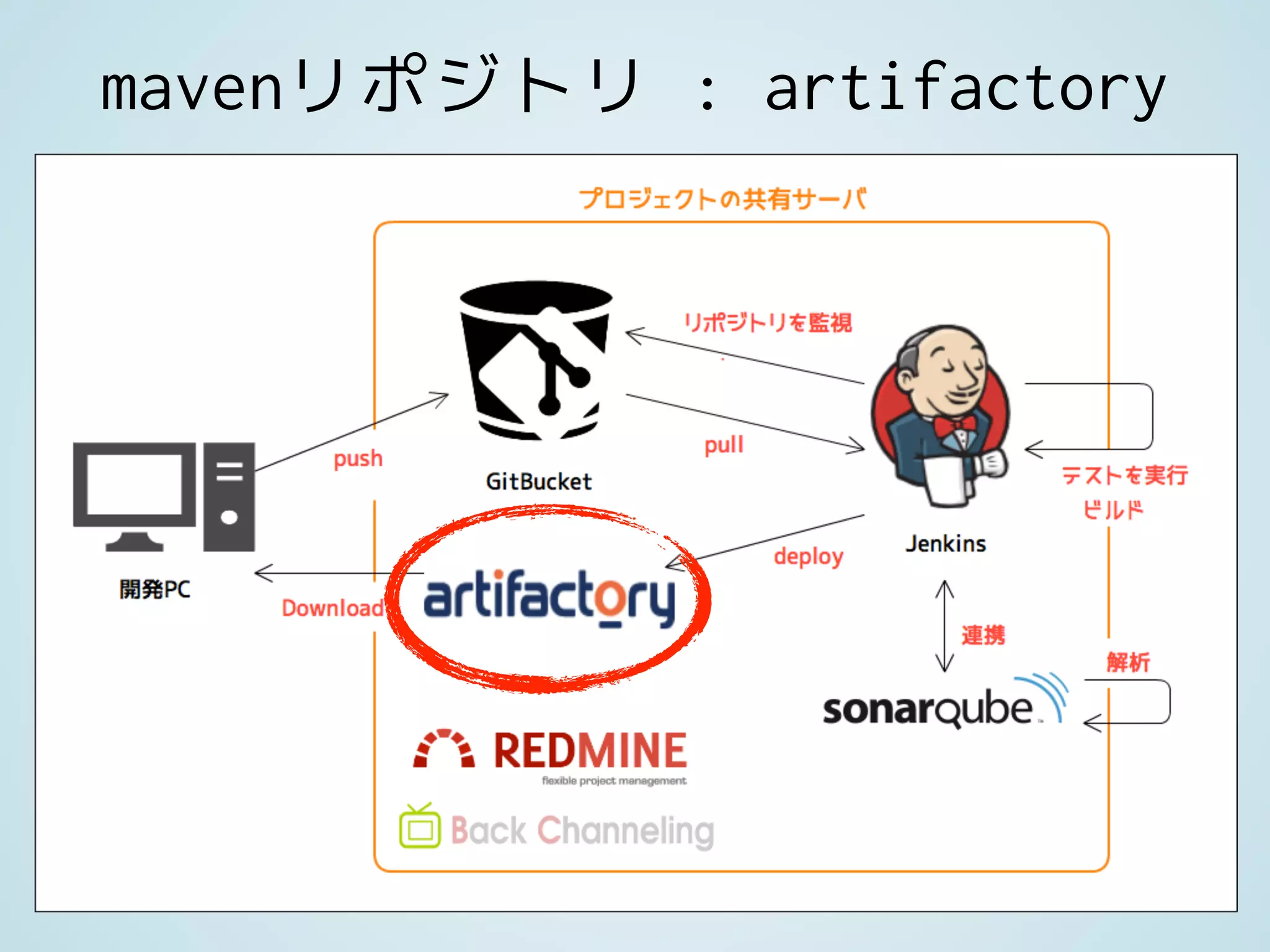 mavenリポジトリ : artifactory
 
