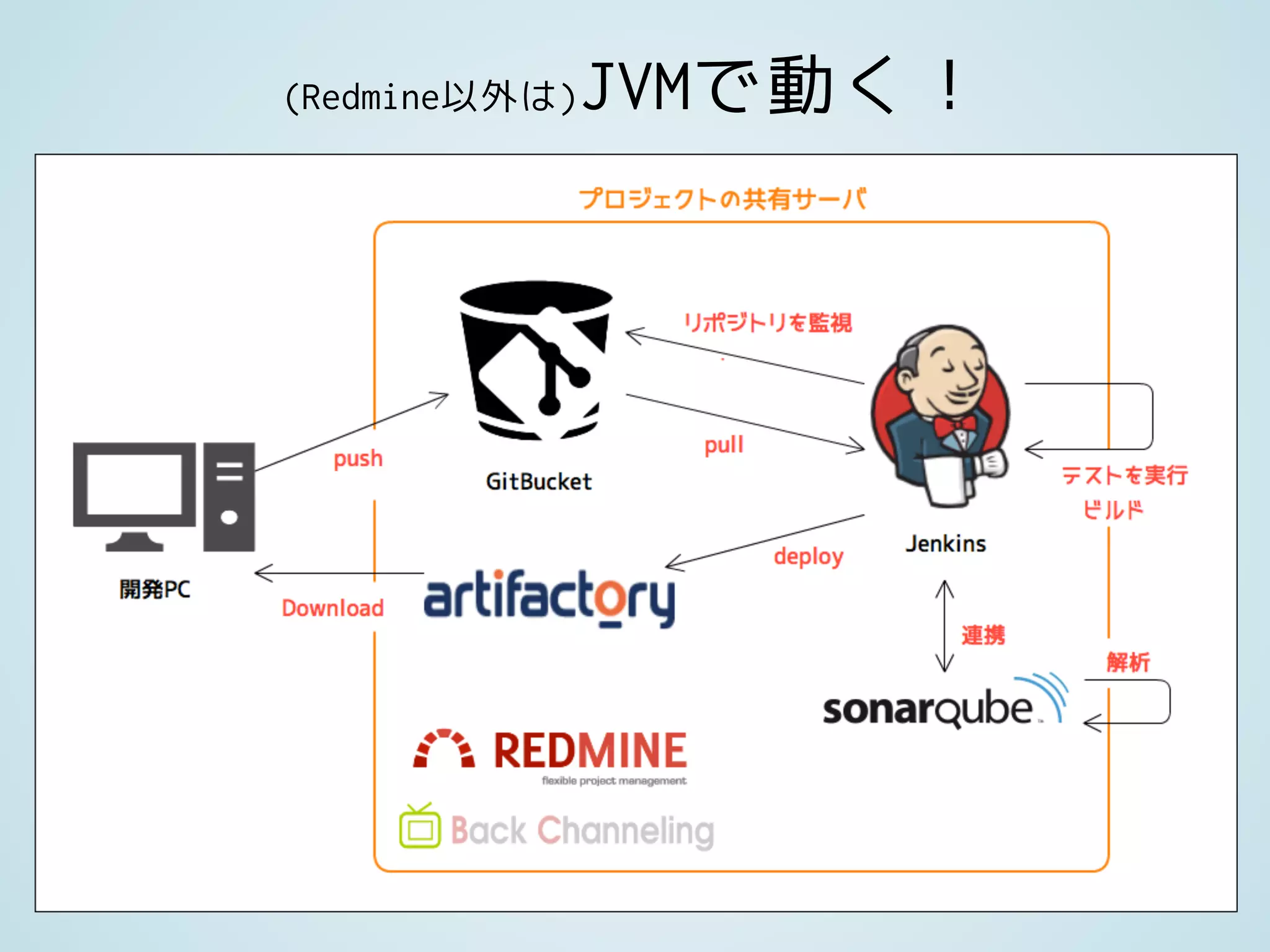 (Redmine以外は)JVMで動く！
 