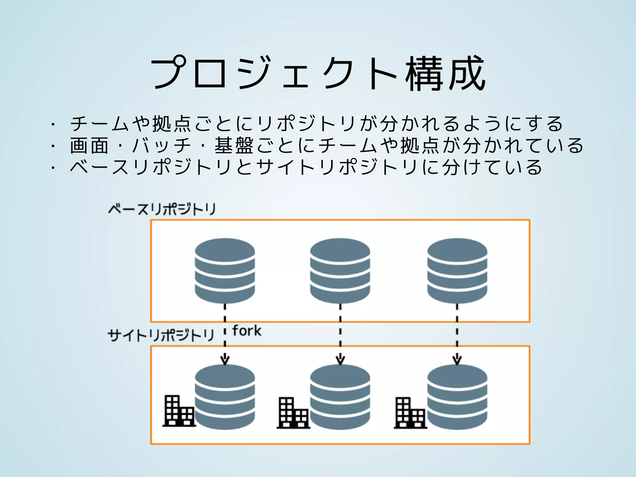 プロジェクト構成
• チームや拠点ごとにリポジトリが分かれるようにする
• 画面・バッチ・基盤ごとにチームや拠点が分かれている
• ベースリポジトリとサイトリポジトリに分けている
 