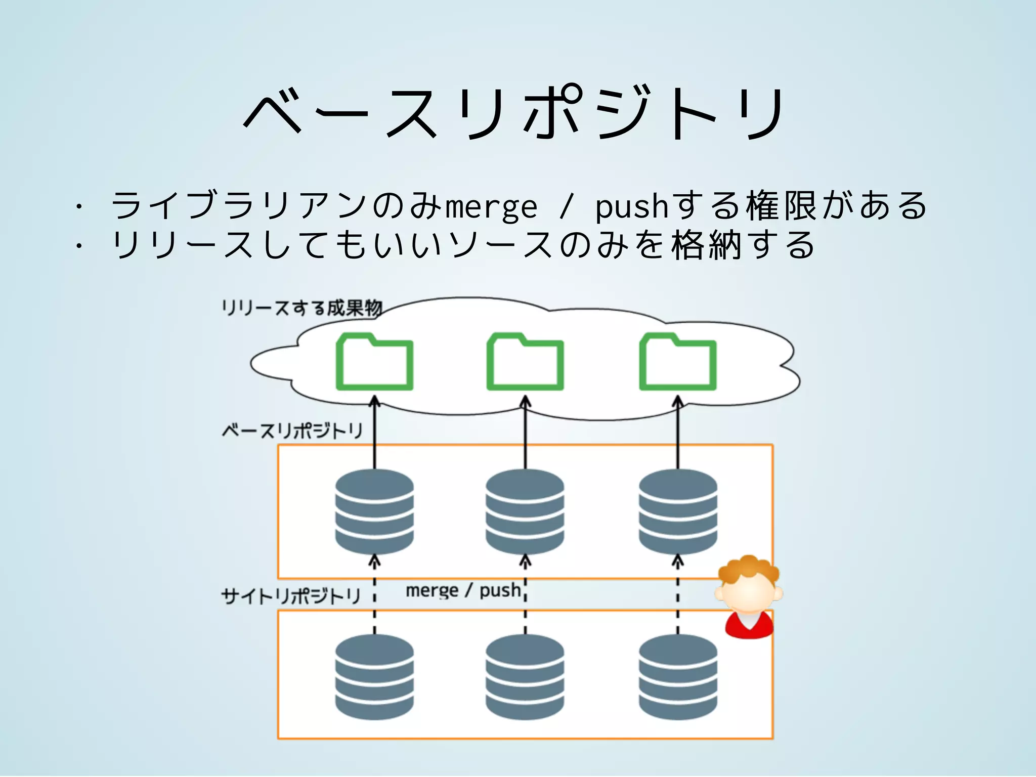 ベースリポジトリ
• ライブラリアンのみmerge / pushする権限がある
• リリースしてもいいソースのみを格納する
 