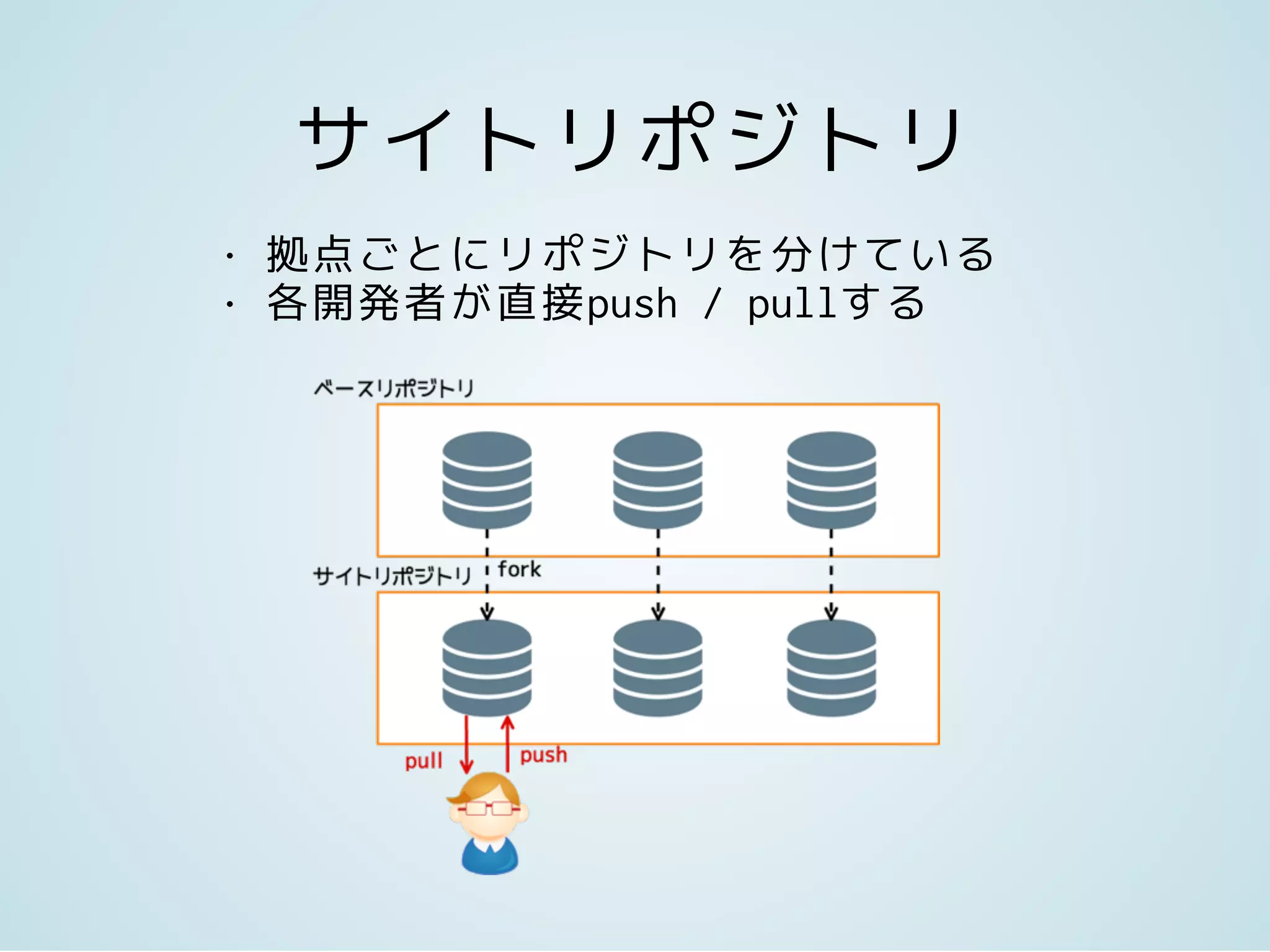 サイトリポジトリ
• 拠点ごとにリポジトリを分けている
• 各開発者が直接push / pullする
 