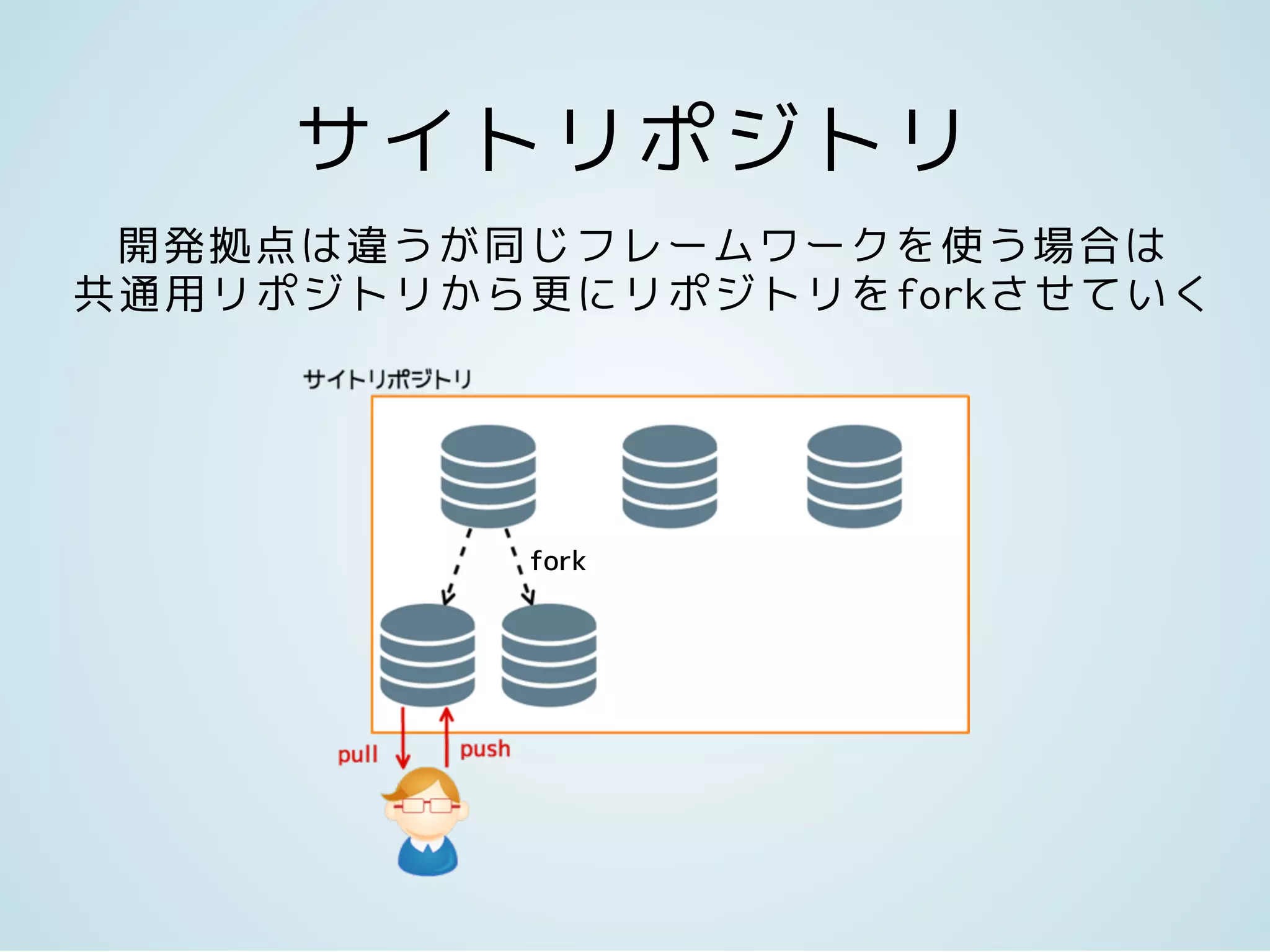 サイトリポジトリ
開発拠点は違うが同じフレームワークを使う場合は
共通用リポジトリから更にリポジトリをforkさせていく
fork
 