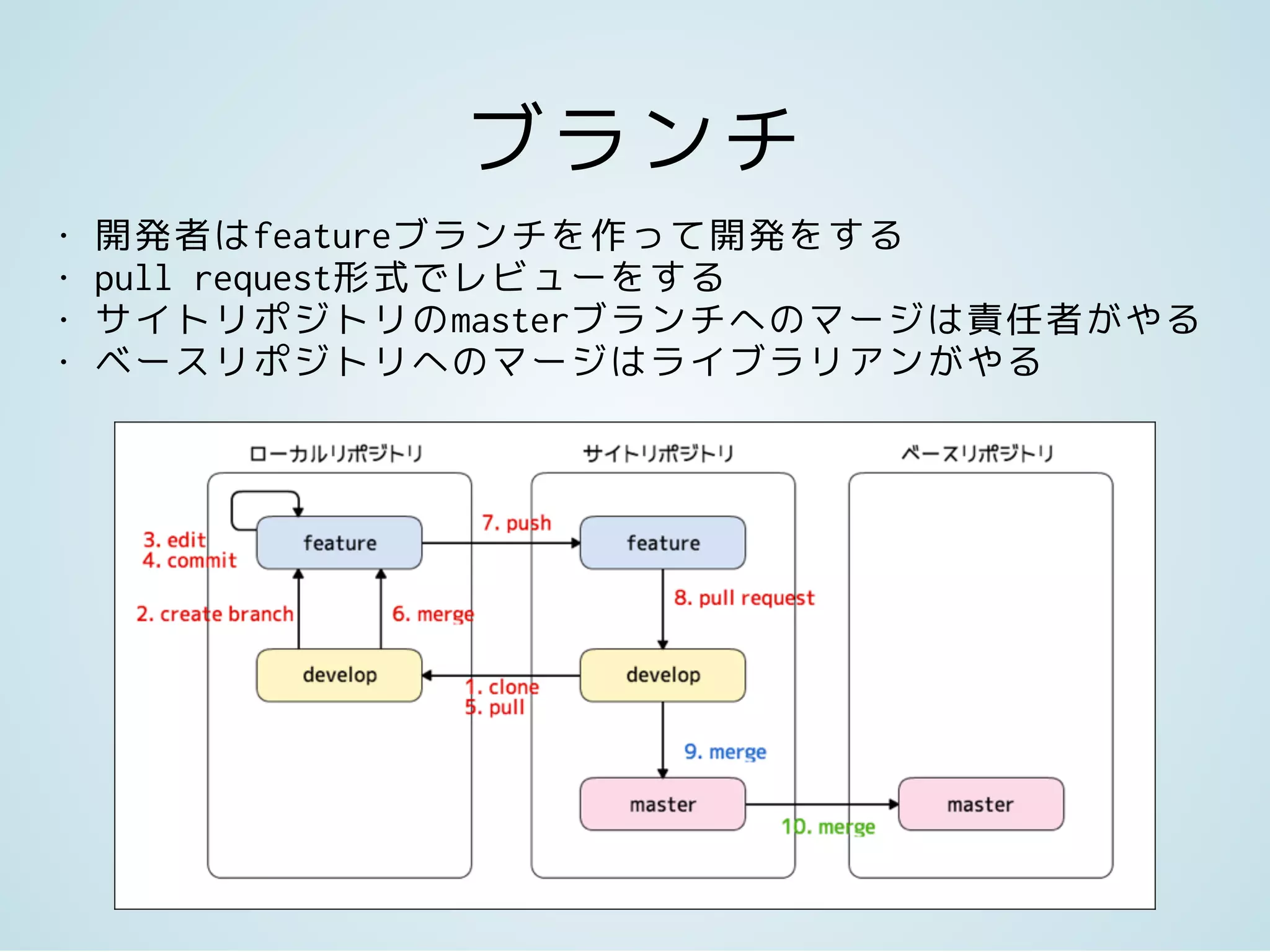 ブランチ
• 開発者はfeatureブランチを作って開発をする
• pull request形式でレビューをする
• サイトリポジトリのmasterブランチへのマージは責任者がやる
• ベースリポジトリへのマージはライブラリアンがやる
 