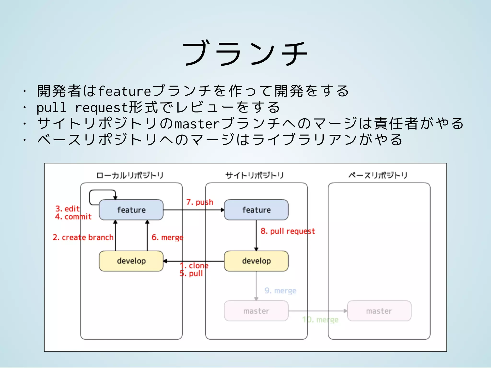ブランチ
• 開発者はfeatureブランチを作って開発をする
• pull request形式でレビューをする
• サイトリポジトリのmasterブランチへのマージは責任者がやる
• ベースリポジトリへのマージはライブラリアンがやる
 