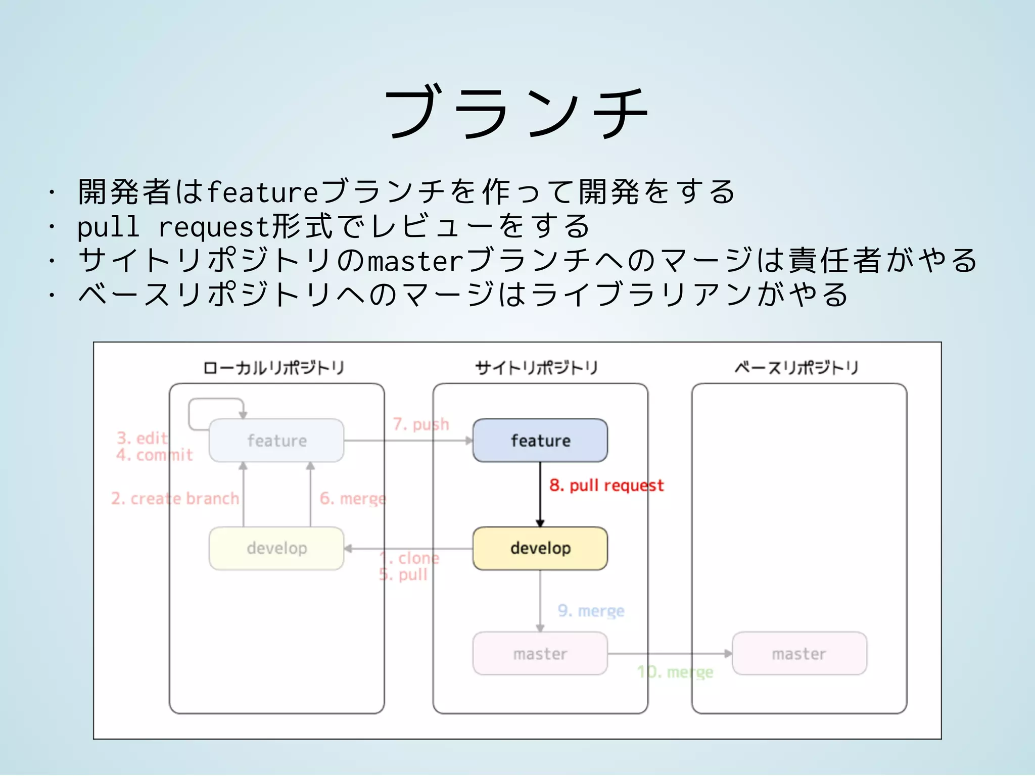 ブランチ
• 開発者はfeatureブランチを作って開発をする
• pull request形式でレビューをする
• サイトリポジトリのmasterブランチへのマージは責任者がやる
• ベースリポジトリへのマージはライブラリアンがやる
 