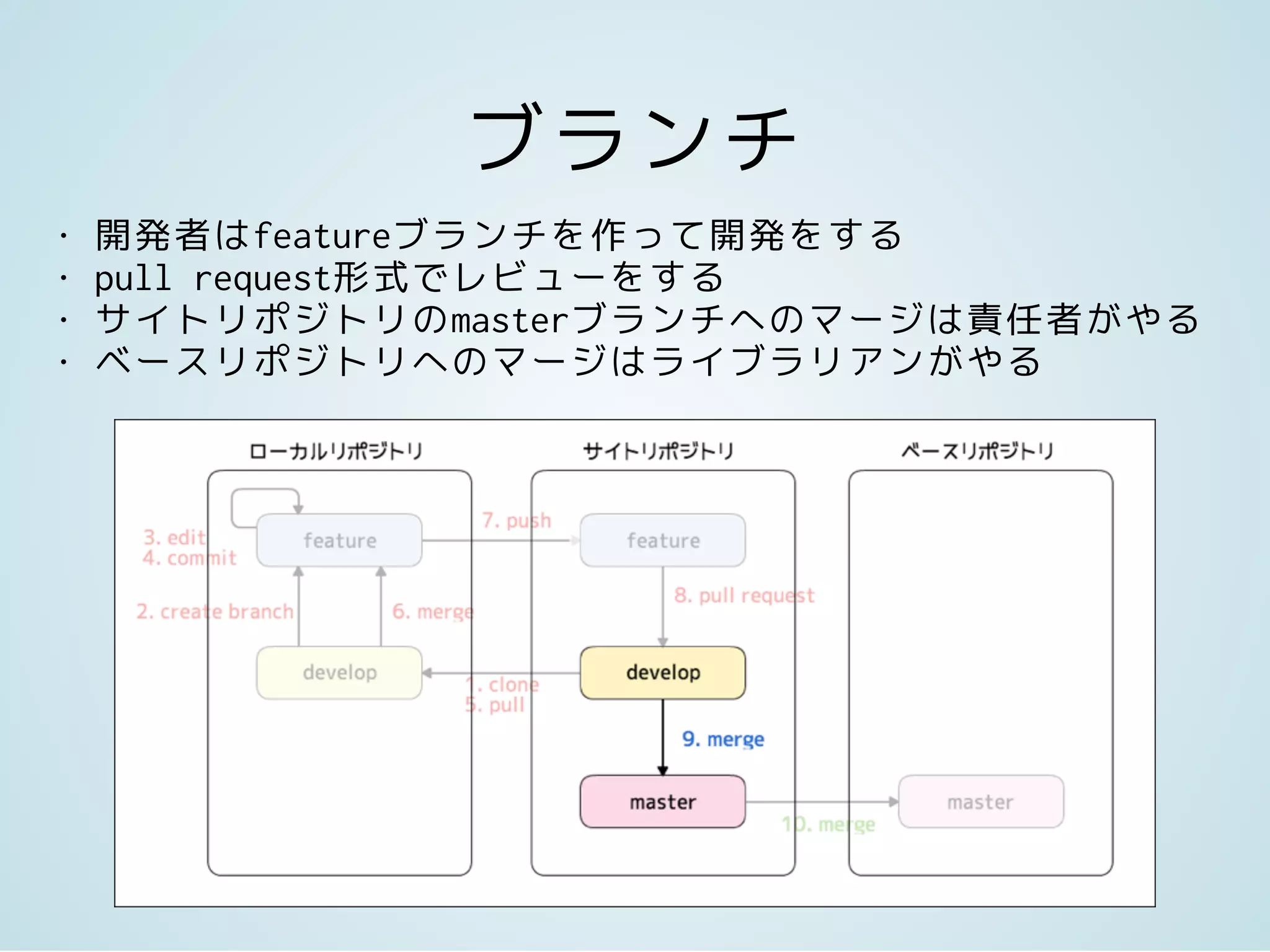 ブランチ
• 開発者はfeatureブランチを作って開発をする
• pull request形式でレビューをする
• サイトリポジトリのmasterブランチへのマージは責任者がやる
• ベースリポジトリへのマージはライブラリアンがやる
 