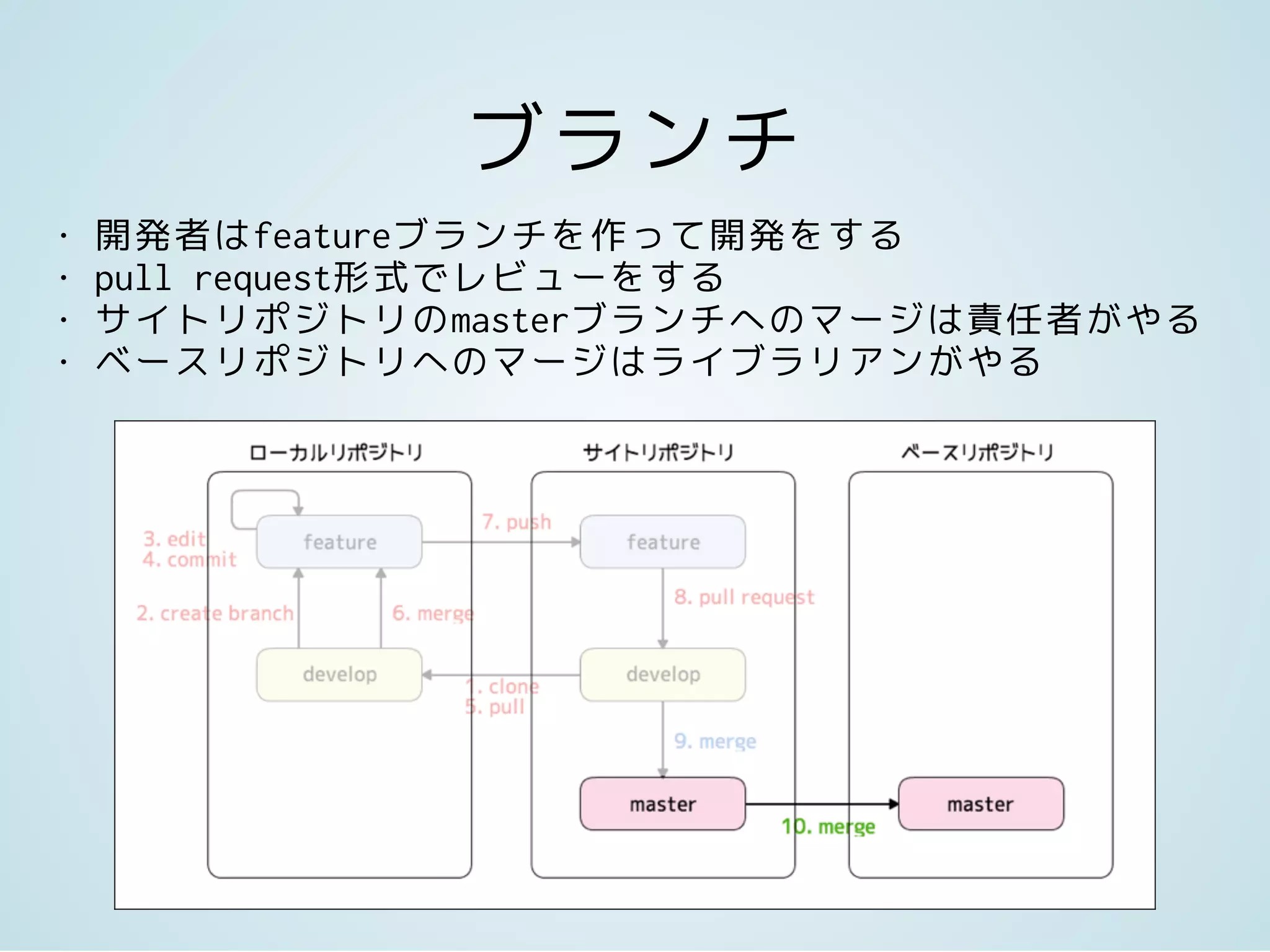 ブランチ
• 開発者はfeatureブランチを作って開発をする
• pull request形式でレビューをする
• サイトリポジトリのmasterブランチへのマージは責任者がやる
• ベースリポジトリへのマージはライブラリアンがやる
 