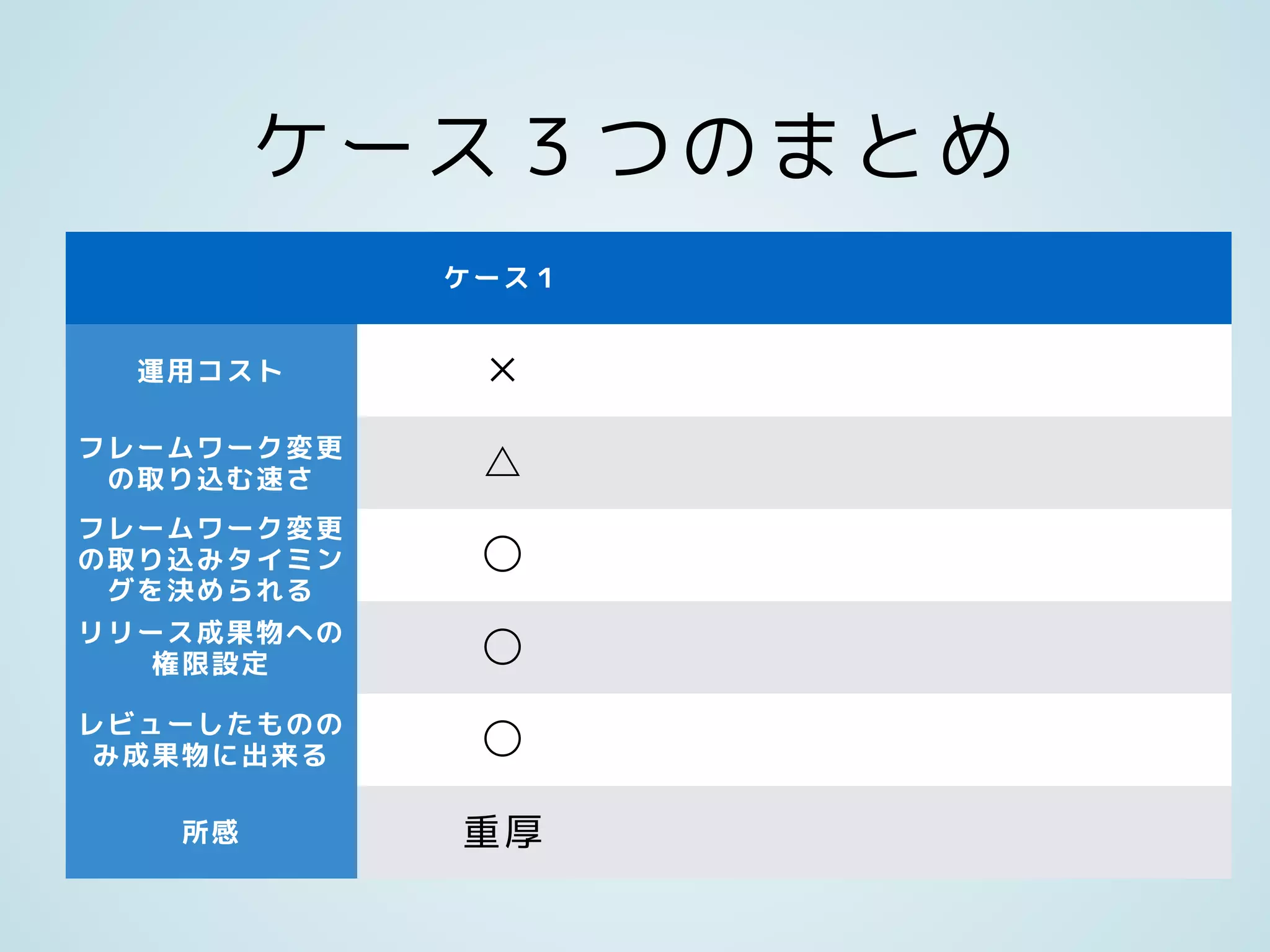 ケース３つのまとめ
ケース１
運用コスト ×
フレームワーク変更
の取り込む速さ △
フレームワーク変更
の取り込みタイミン
グを決められる
◯
リリース成果物への
権限設定 ◯
レビューしたものの
み成果物に出来る ◯
所感 重厚
 