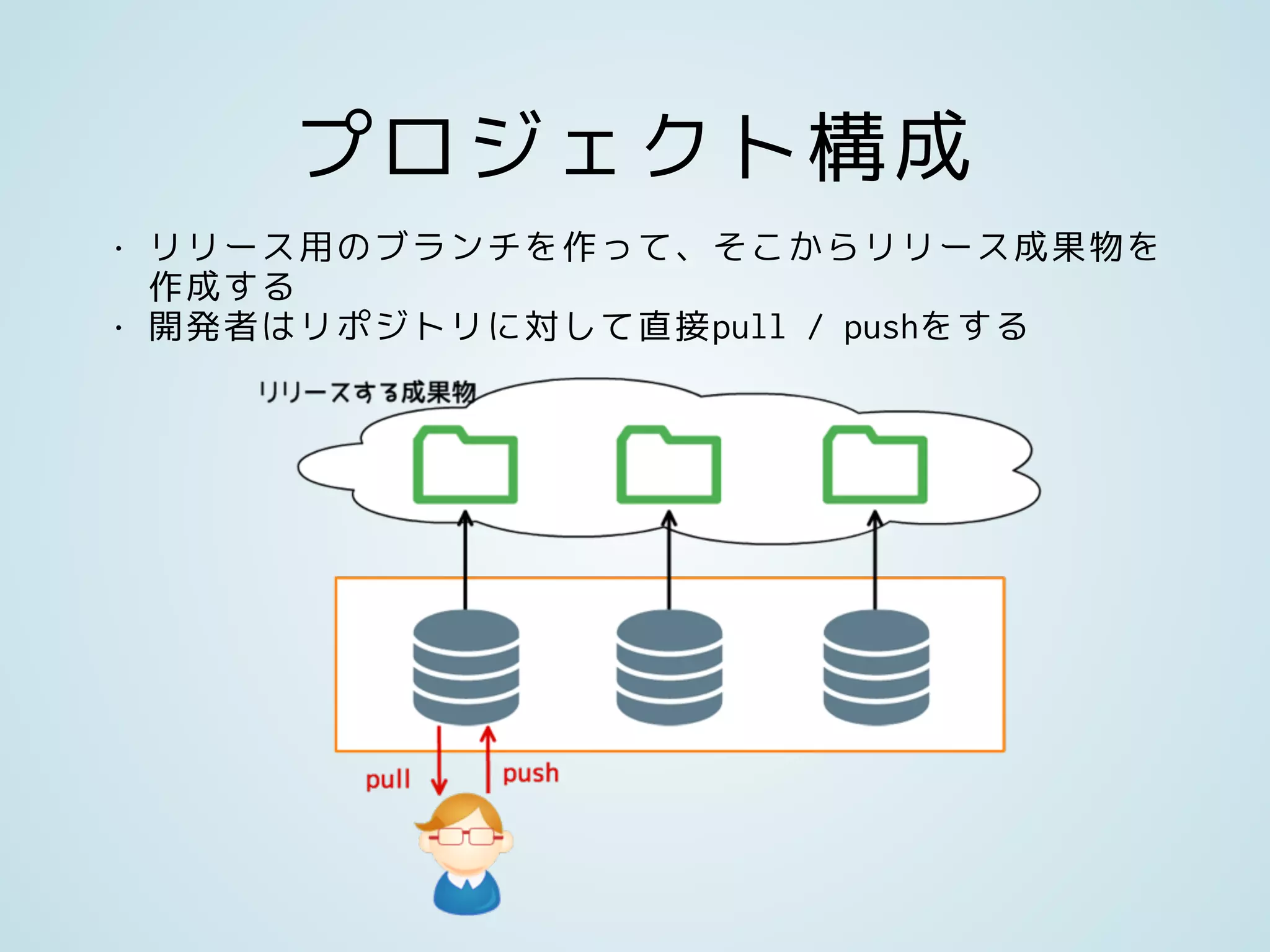 プロジェクト構成
• リリース用のブランチを作って、そこからリリース成果物を
作成する
• 開発者はリポジトリに対して直接pull / pushをする
 