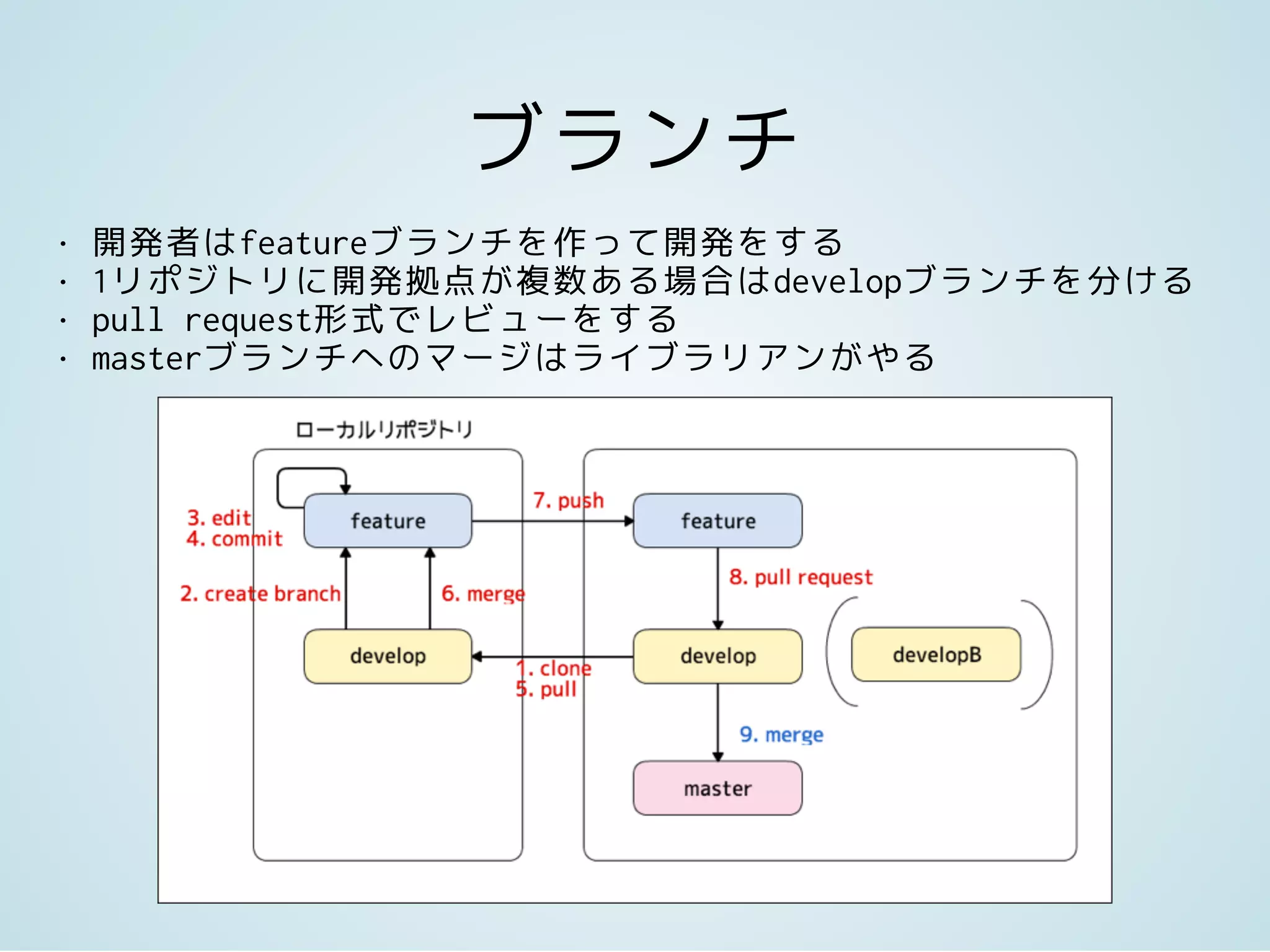ブランチ
• 開発者はfeatureブランチを作って開発をする
• 1リポジトリに開発拠点が複数ある場合はdevelopブランチを分ける
• pull request形式でレビューをする
• masterブランチへのマージはライブラリアンがやる
 