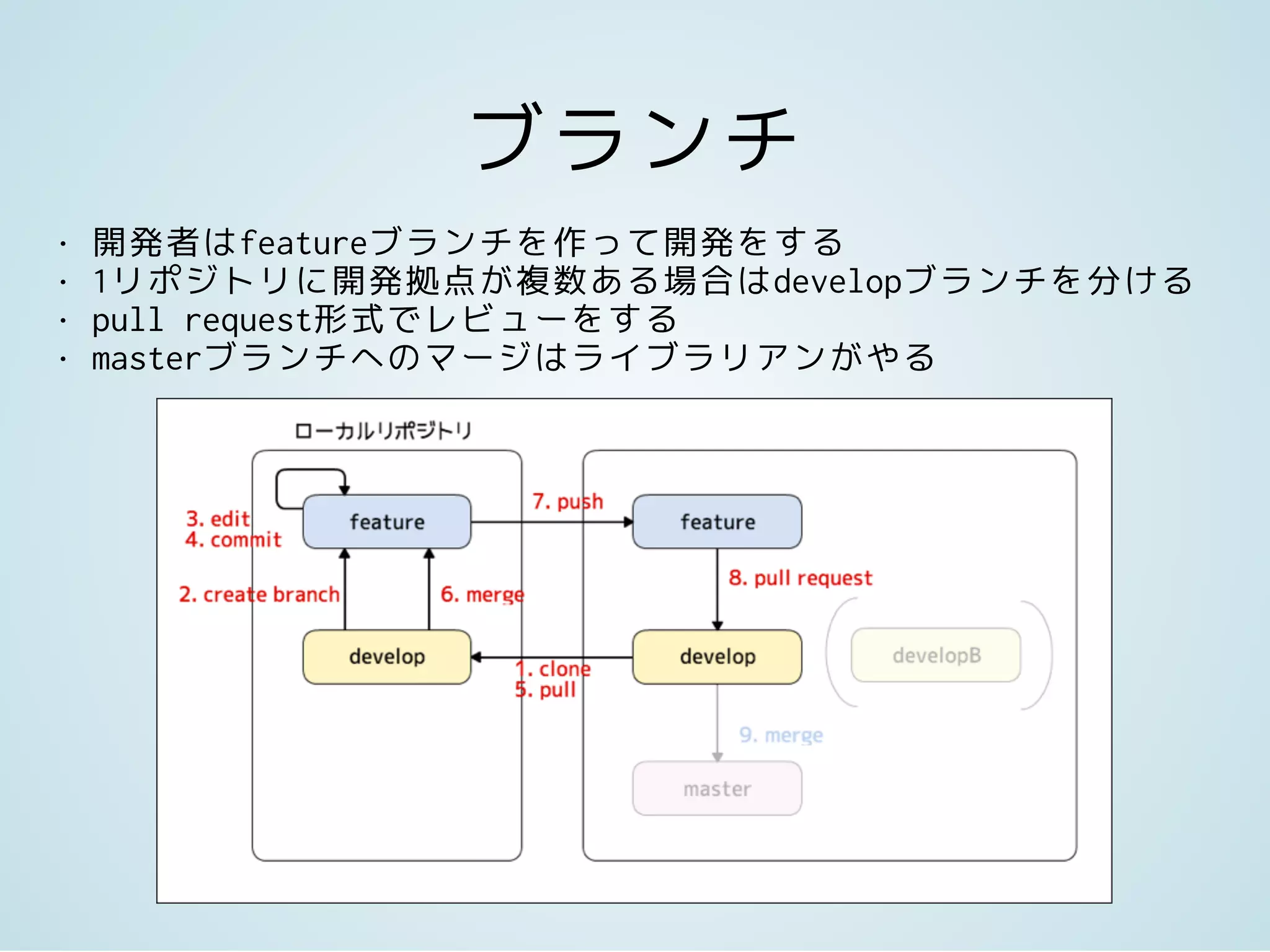 ブランチ
• 開発者はfeatureブランチを作って開発をする
• 1リポジトリに開発拠点が複数ある場合はdevelopブランチを分ける
• pull request形式でレビューをする
• masterブランチへのマージはライブラリアンがやる
 