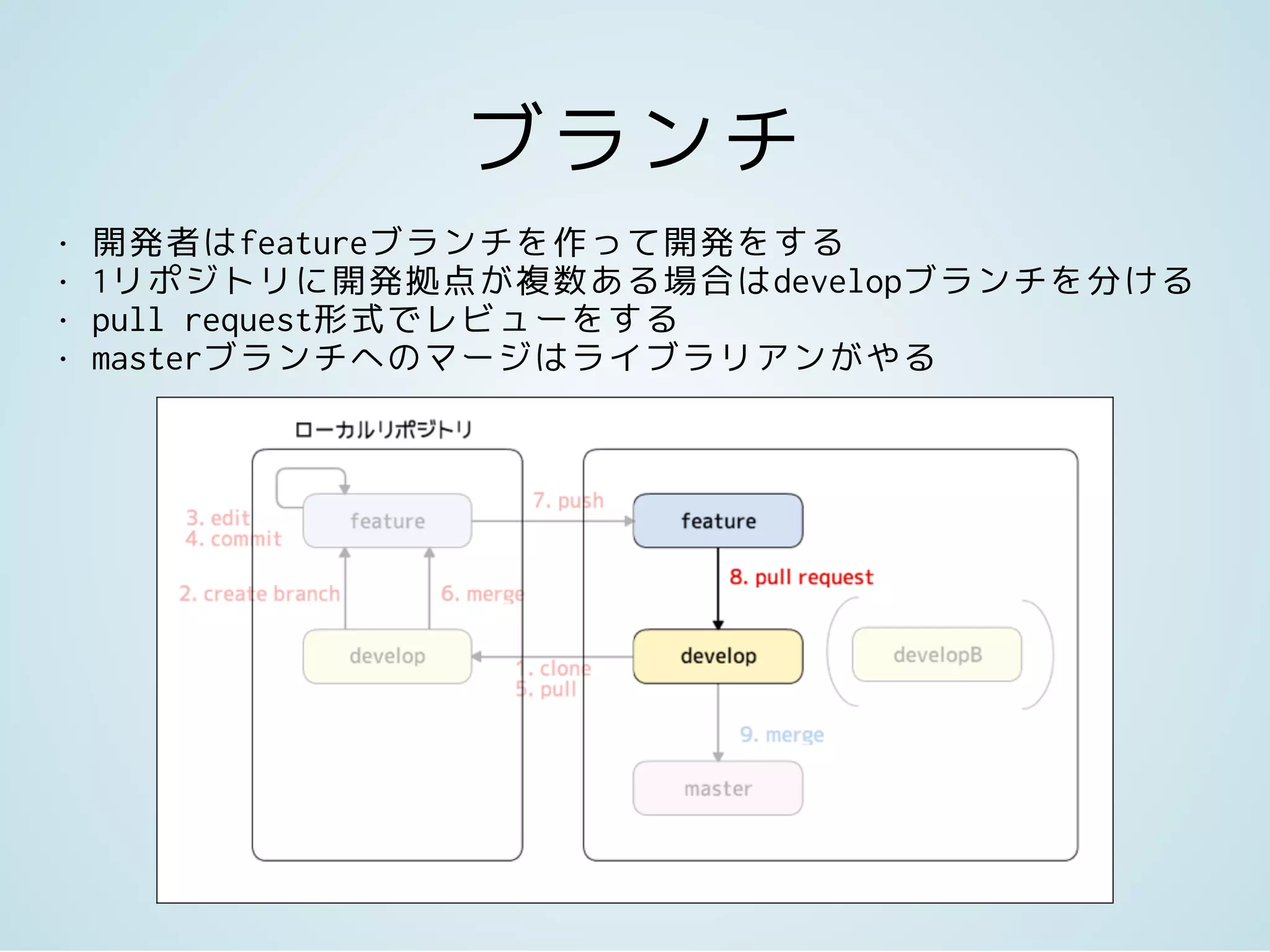 ブランチ
• 開発者はfeatureブランチを作って開発をする
• 1リポジトリに開発拠点が複数ある場合はdevelopブランチを分ける
• pull request形式でレビューをする
• masterブランチへのマージはライブラリアンがやる
 