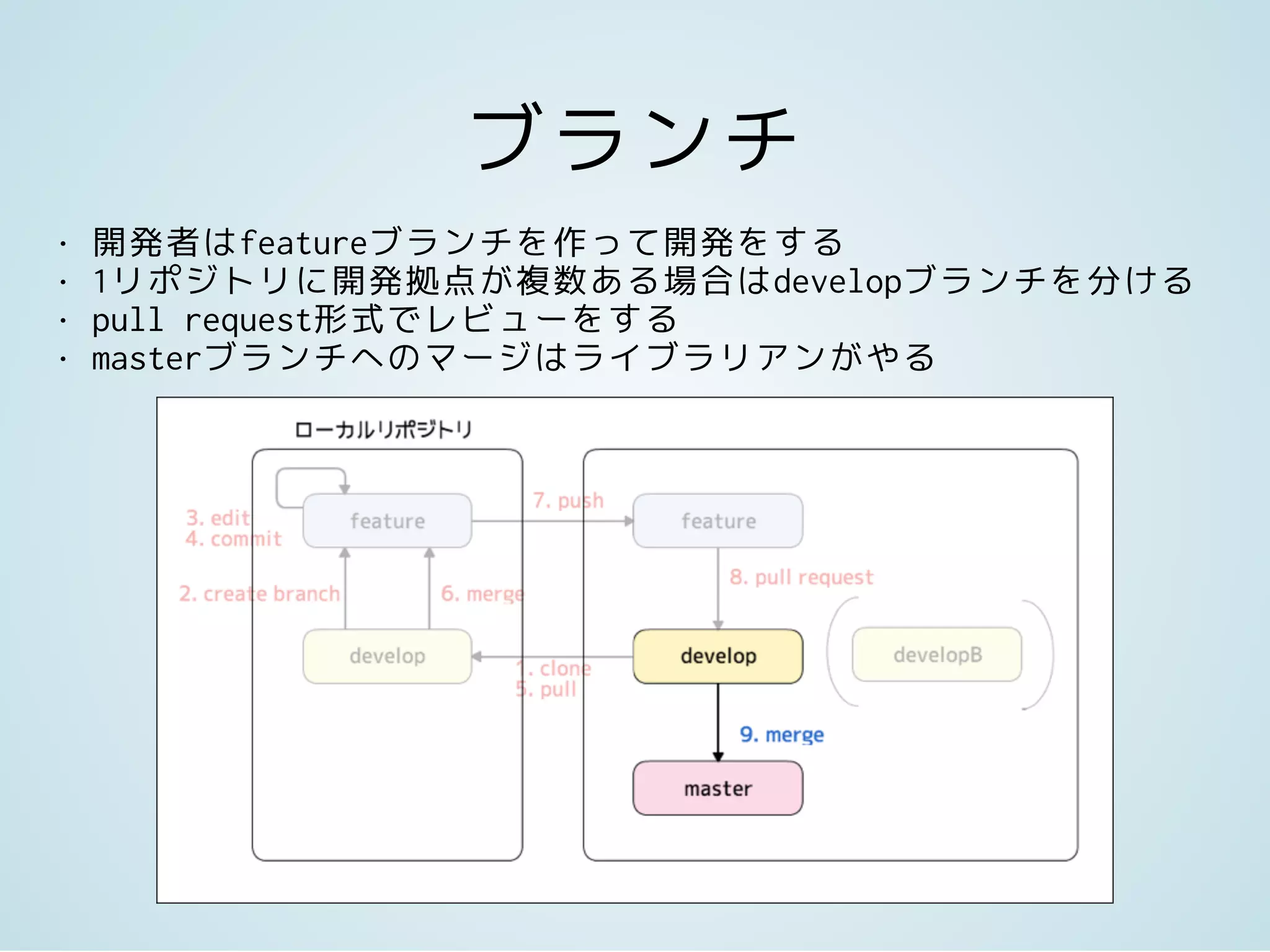 ブランチ
• 開発者はfeatureブランチを作って開発をする
• 1リポジトリに開発拠点が複数ある場合はdevelopブランチを分ける
• pull request形式でレビューをする
• masterブランチへのマージはライブラリアンがやる
 
