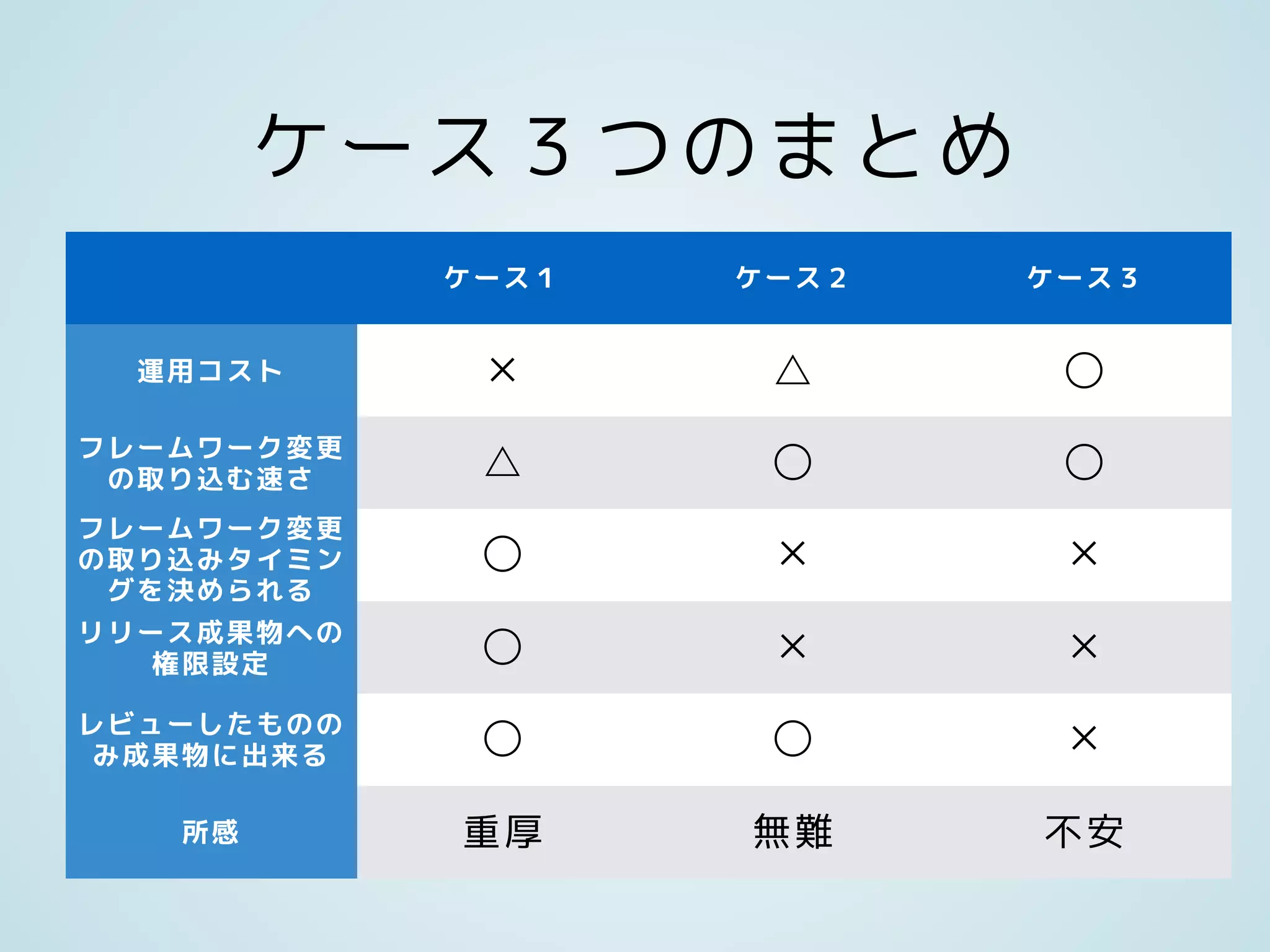 ケース３つのまとめ
ケース１ ケース２ ケース３
運用コスト × △ ◯
フレームワーク変更
の取り込む速さ △ ◯ ◯
フレームワーク変更
の取り込みタイミン
グを決められる
◯ × ×
リリース成果物への
権限設定 ◯ × ×
レビューしたものの
み成果物に出来る ◯ ◯ ×
所感 重厚 無難 不安
 