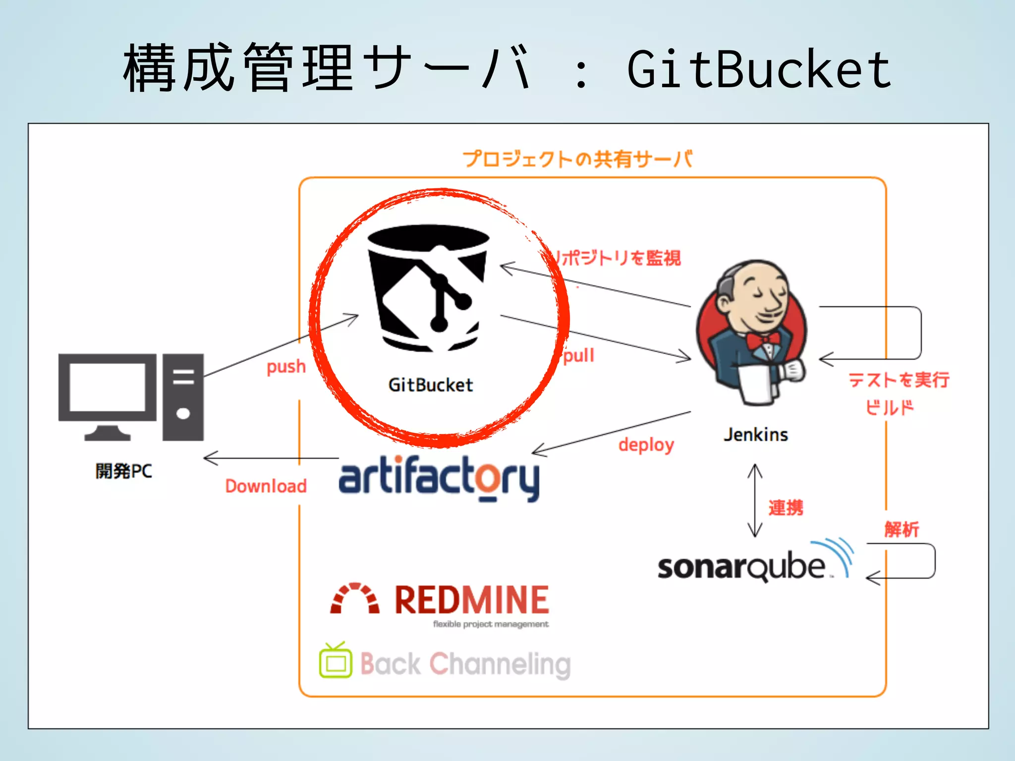 構成管理サーバ : GitBucket
 