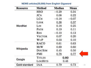 NEWS articles(55,000) from English Gigaword
21
 