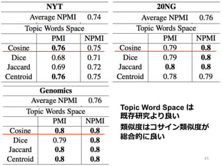Topic Word Space は
既存研究より良良い
類似度度はコサイン類似度度が
総合的に良良い
45
 