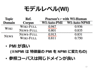 モデルレベル(WI)
•  PMI が良良い
(※NPMI  は  特徴量量の PMI を NPMI に変たもの)
•  参照コーパスは同じドメインが良良い
57
 