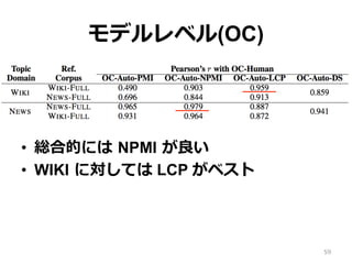 モデルレベル(OC)
•  総合的には  NPMI  が良良い
•  WIKI  に対しては LCP がベスト
59
 