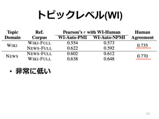 トピックレベル(WI)
•  ⾮非常に低い
63
 