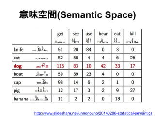意味空間(Semantic Space)
http://www.slideshare.net/unnonouno/20140206-statistical-semantics
37
 