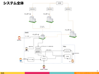 Copyright (C) DeNA Co.,Ltd. All Rights Reserved.
10
システム全体
 