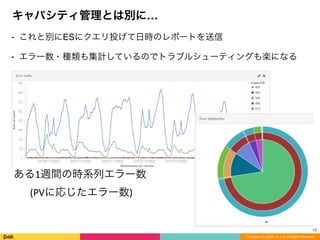 Copyright (C) DeNA Co.,Ltd. All Rights Reserved.
キャパシティ管理とは別に…
⁃ これと別にESにクエリ投げて日時のレポートを送信
⁃ エラー数・種類も集計しているのでトラブルシューティングも楽になる
13
ある1週間の時系列エラー数	
  
(PVに応じたエラー数)
 