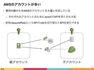 ⁃ 費用分離のためAWSのアカウントを大量に作成している
⁃ それぞれのアカウントのためにawscliでAPIを叩くのも大変
⁃ STS AssumeRoleというAPIでroleを切り替えてAPIを実行できる
Copyright (C) DeNA Co.,Ltd. All Rights Reserved.
AWSのアカウントが多い
32
親アカウント 子アカウント
 