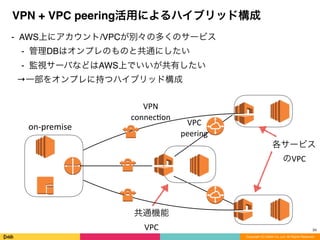 Copyright (C) DeNA Co.,Ltd. All Rights Reserved.
VPN + VPC peering活用によるハイブリッド構成
⁃ AWS上にアカウント/VPCが別々の多くのサービス
⁃ 管理DBはオンプレのものと共通にしたい
⁃ 監視サーバなどはAWS上でいいが共有したい
→一部をオンプレに持つハイブリッド構成
34
共通機能	
  
VPC
各サービス	
  
のVPC
VPC	
  
peering
on-­‐premise
VPN	
  
connec8on
 